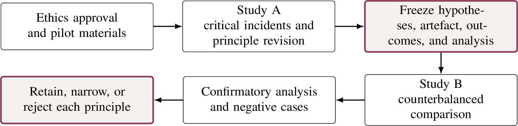 Figure 7: Empirical sequence. Formative findings revise the principles before the confirmatory artefact and analysis are frozen.