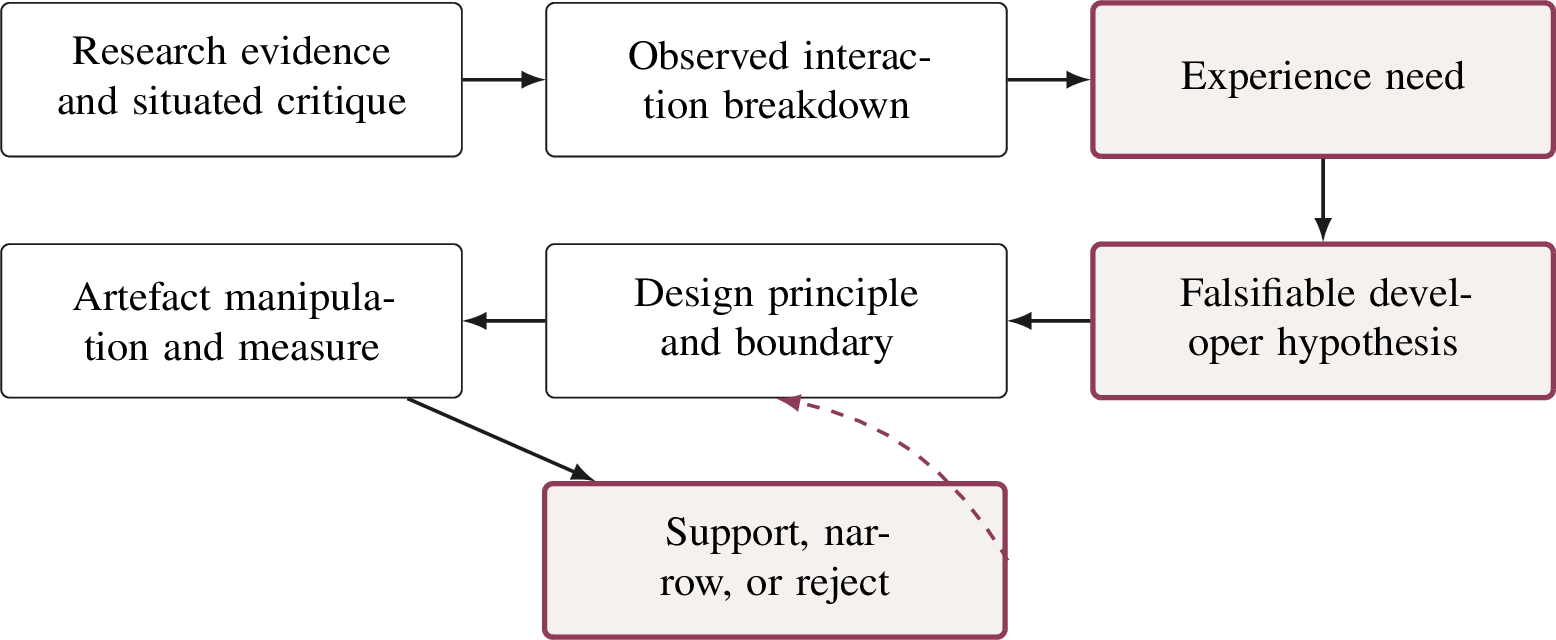 Figure 6: Reusable principle-driven design-research model. A principle is derived from an evidenced breakdown, operationalised in an artefact, and retained only through a prespecified observation and boundary condition.