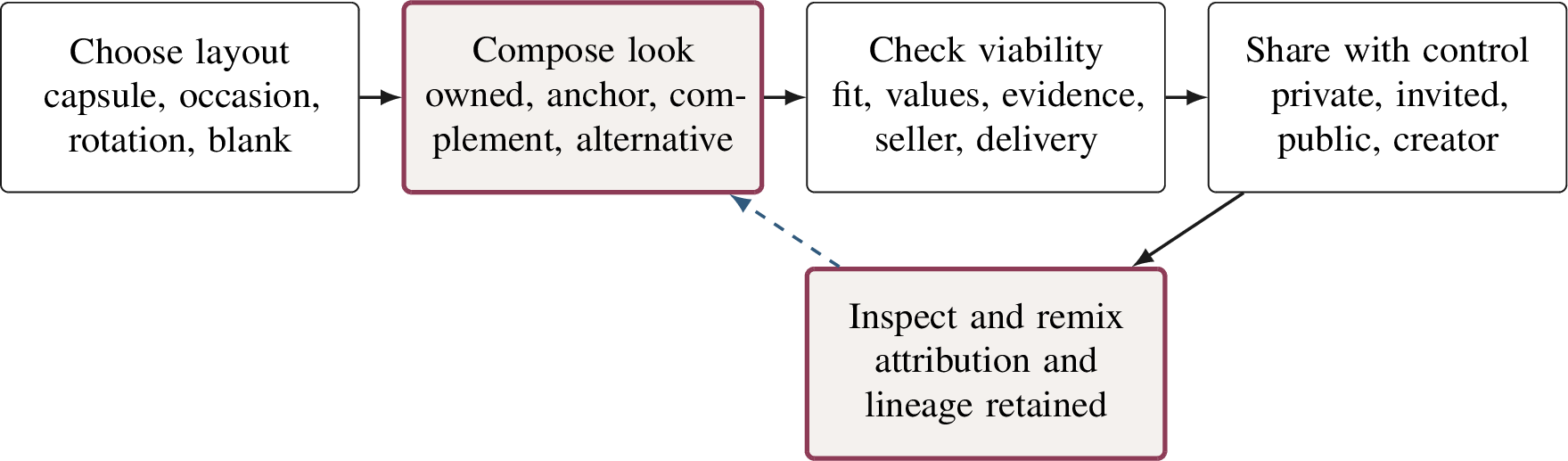 Figure 4: The VogueDrop Fashion House. Templates accelerate composition, but constraint and evidence checks precede controlled sharing; subsequent remixing retains authorship and derivation.