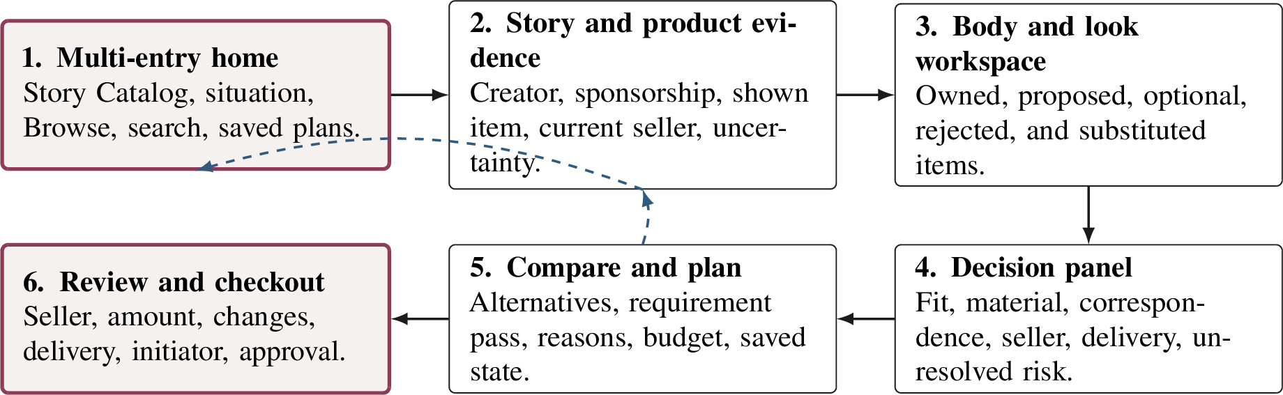 Figure 2: VogueDrop application structure. The surfaces expose different parts of one shopping state while preserving direct Browse and reversible movement.