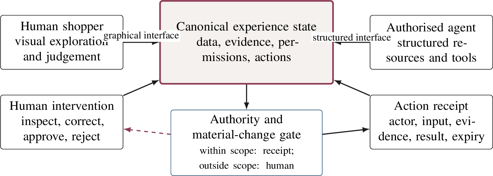 Figure 5: Dual-addressable commerce interaction. Humans and authorised agents operate on the same state; authority and material-change gates determine whether an action executes or returns to the human with its context intact.