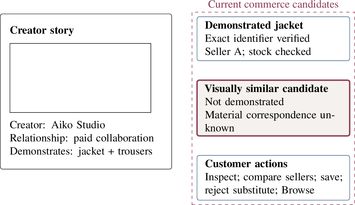 Figure 3: Story–product evidence in VogueDrop. Persuasive representation and current transaction evidence remain related but non-equivalent.