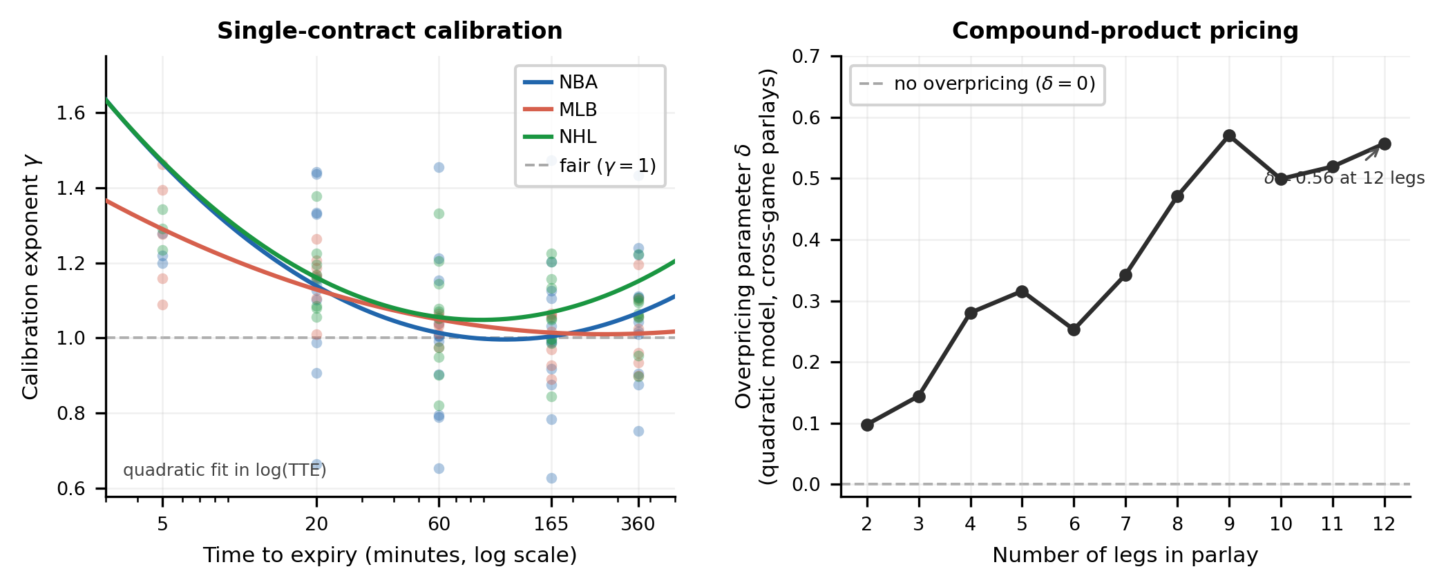 Figure 1: Left: Single-contract calibration exponent \hat{\gamma} versus time-to-expiry, pooled per league; \hat{\gamma} \approx 1 in the middle of a contract’s life and rises sharply near settlement. Right: Overpricing parameter \hat{\delta} from \hat{C}(p) = p - \delta\, p(1-p), fit per leg count on cross-game parlays whose legs lie in the calibrated regime on the left.