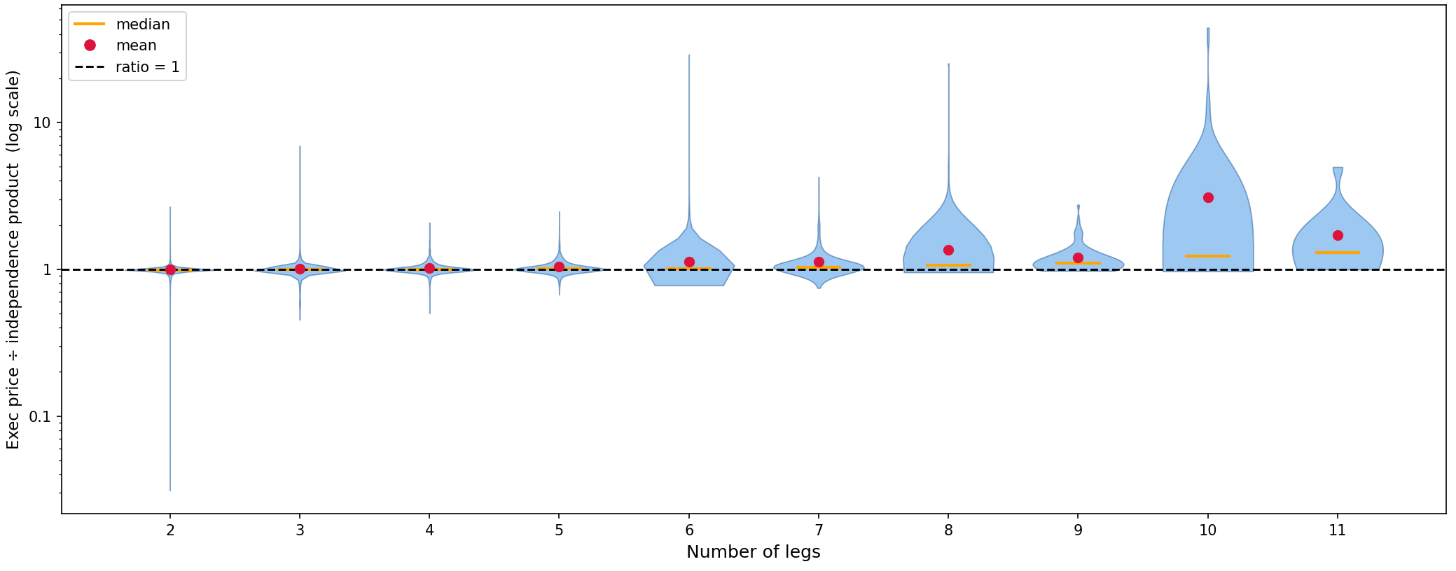Figure 5: Parlay overpricing ratio R = P^{\mathrm{exec}} / P^{\mathrm{ind}} by leg count, on a log-vertical axis. Each violin shows the distribution of R for parlays with a given number of legs in the analysis sample. Orange bar: median. Red dot: mean. Dashed reference line at R = 1 corresponds to parlay pricing consistent with the price-as-probability interpretation under leg independence.