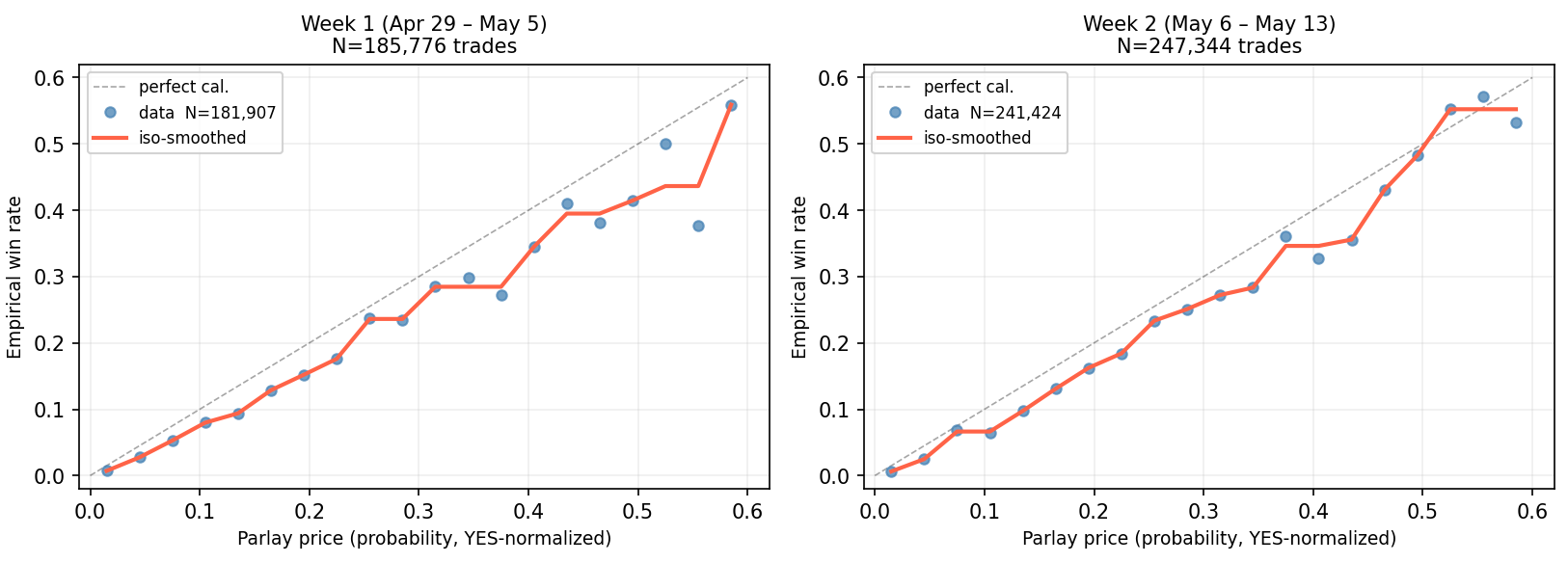 Figure 6: Empirical calibration of cross-game parlay trades, pooled by week of the analysis window. Left: Week 1 (Apr 29 – May 5). Right: Week 2 (May 6 – May 13). Both YES-side and NO-side trades are included; NO-side prices are reflected to the YES perspective for pooling. In each panel the empirical win rate (blue dots) and isotonic-smoothed curve (red) are plotted against the executed parlay price. Axes are confined to prices below 0.6, containing 98\% of trades in the sample. The diagonal corresponds to perfect calibration.