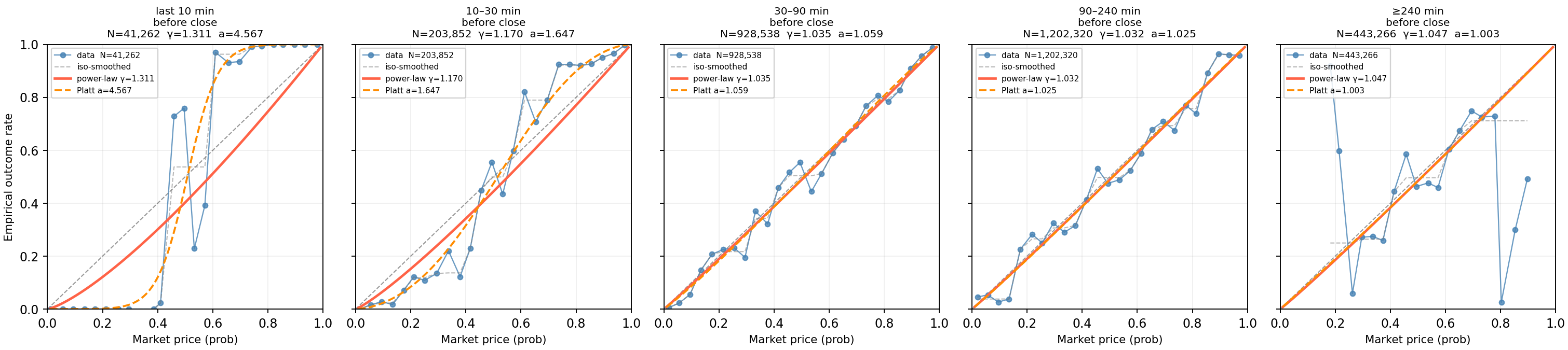 Figure 3: Pooled NHL calibration curves by TTE bucket. Each panel shows the empirical outcome rate (blue dots) and isotonic-smoothed curve (dashed) as a function of executed market price, with the fitted power-law (red) and Platt (orange) overlays. Bucket-level trade counts and fitted parameters \hat{\gamma} and \hat{a} are reported in each panel title. The diagonal corresponds to perfect calibration.