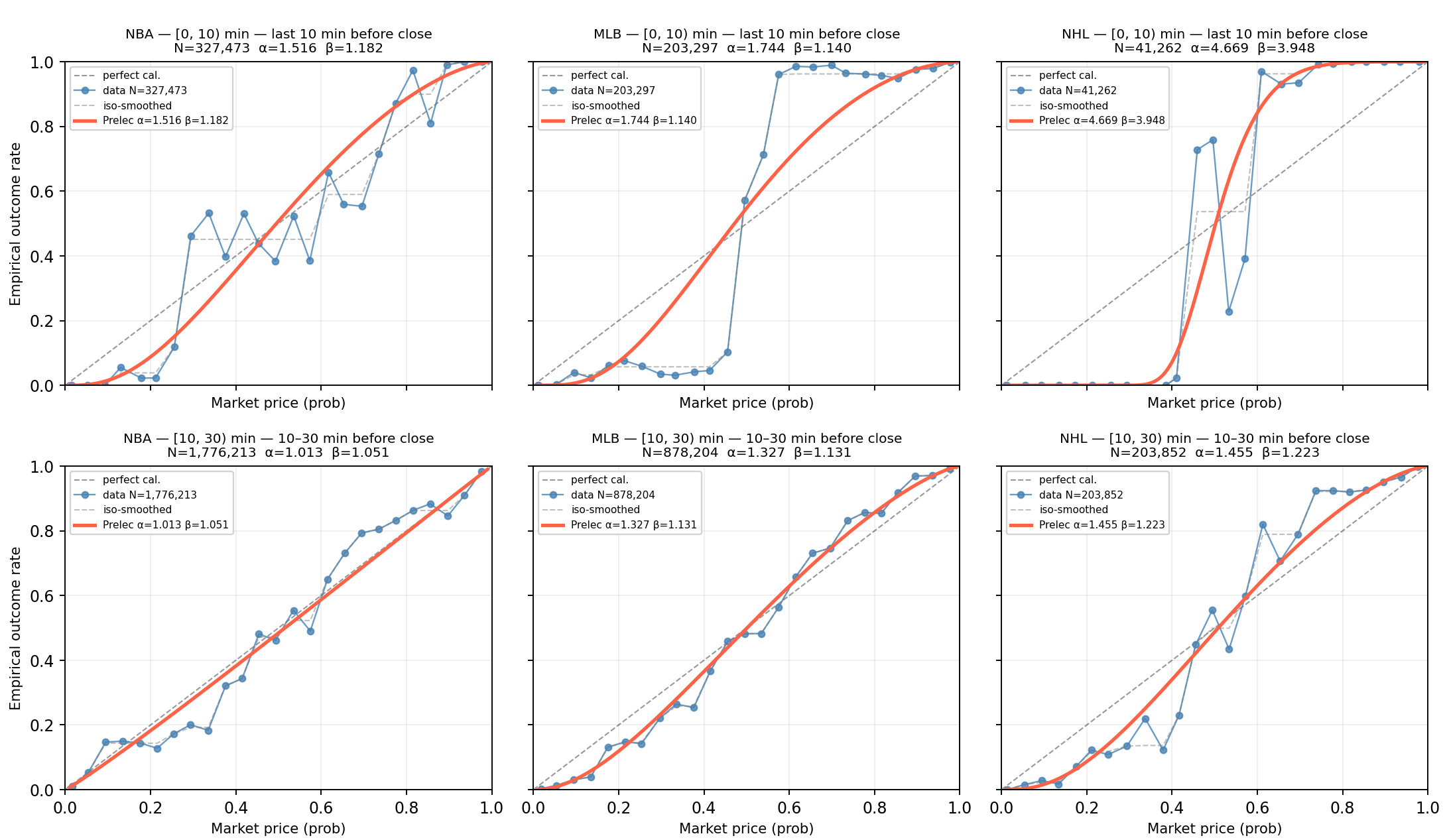Figure 4: Prelec-II fits in the two TTE buckets nearest expiry, for all three leagues. Top row: 0–10 minute bucket. Bottom row: 10–30 minute bucket. Each panel shows the isotonic-smoothed empirical calibration curve (dashed) and the fitted Prelec-II curve (red), with fitted \hat{\alpha} and \hat{\beta} in the panel title. The diagonal corresponds to perfect calibration.