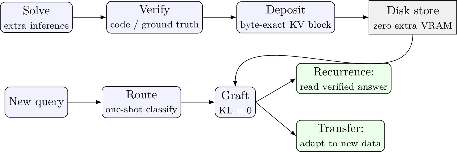 Figure 1: The Galahad flywheel. A problem is solved once with extra inference, verified by a sound external check, and deposited as a byte-exact KV block on disk at zero extra accelerator memory. A later query is routed to the relevant block and grafted losslessly (\mathrm{KL}=0); recurrence returns the stored verified answer, while transfer adapts the cached method to new data. The model weights never change.