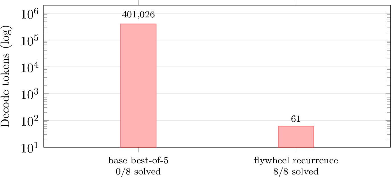 Figure 49: The recurrence subsidy on the eight AIME problems the base model cannot solve. A best-of-five run spends 401,026 decode tokens and solves none; grafting the verified blocks returns all eight correct answers in 61 tokens, a 6{,}574\times reduction. Logarithmic axis.