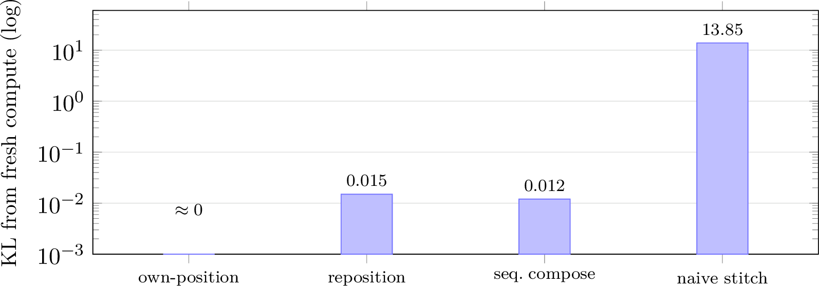 Figure 2: Where byte-exactness holds. Own-position graft sits at the floating-point noise floor (\mathrm{KL}\approx 10^{-27}, byte-exact); repositioning a block to a new offset and sequential composition each carry a small residual that is the base model’s own position-sensitivity, not a graft error; naive stitching of independently captured states fails outright. Logarithmic axis; the own-position bar is drawn at the axis floor for visibility, its measured value being \approx 10^{-27}.