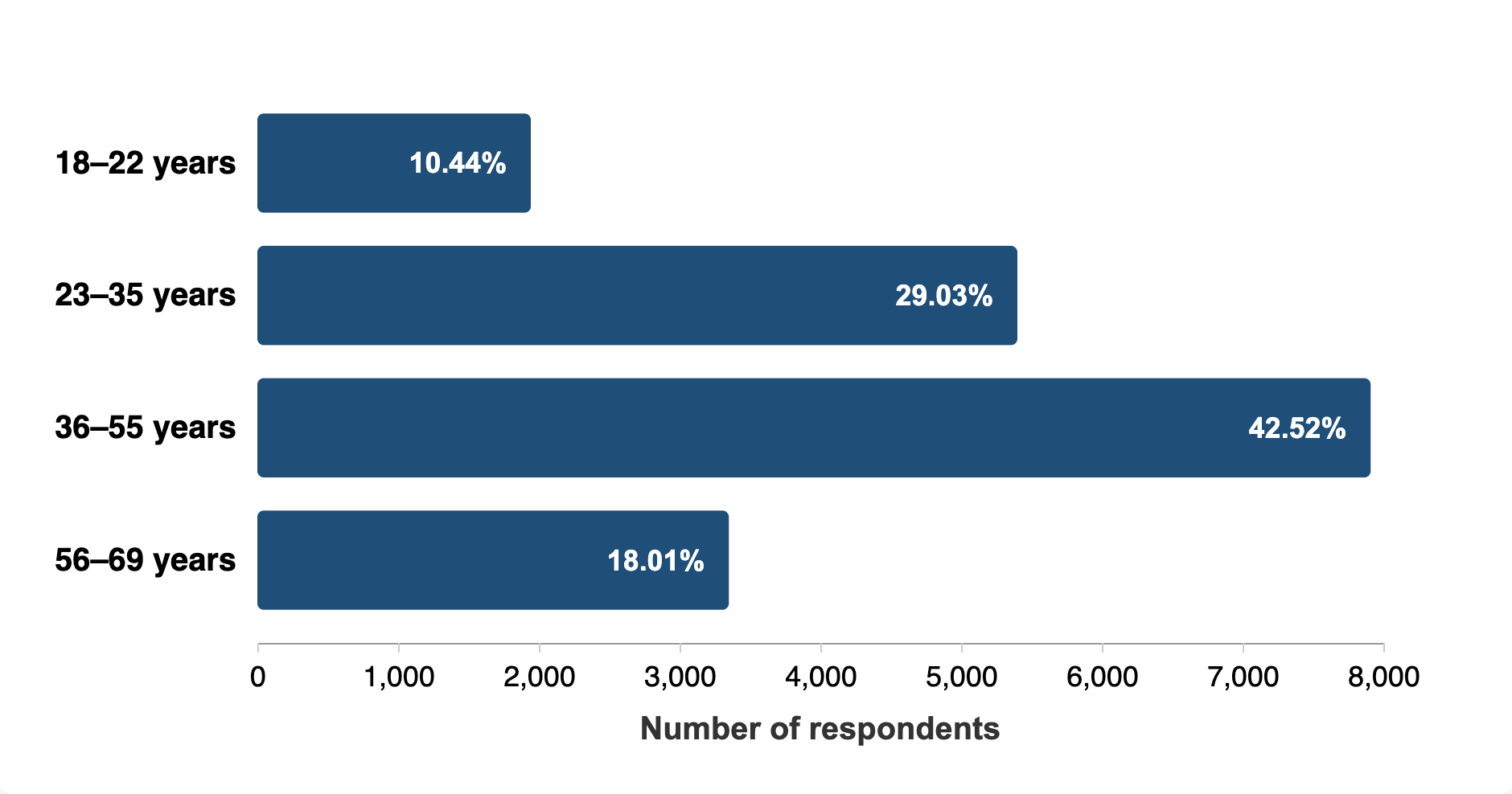 Figure 2: Distribution of respondents by age. The largest age group was 36–55 years, representing 42.52% of the respondents, followed by 23–35 years at 29.03%, 56–69 years at 18.01%, and 18–22 years at 10.44%.