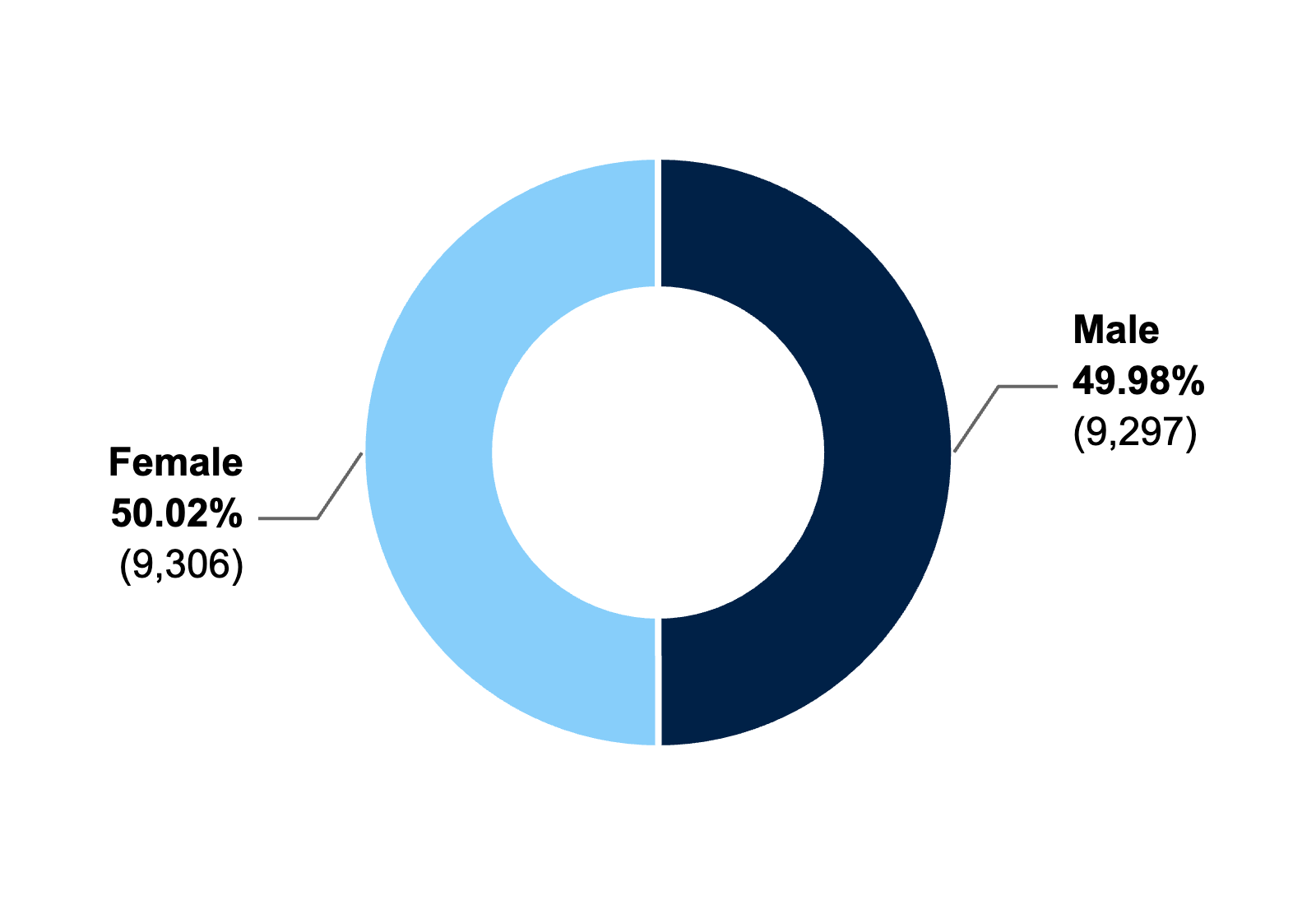 Figure 3: Distribution of respondents by gender. The retained analytic sample was nearly evenly gender balanced, with 9,297 respondents coded as male and 9,306 respondents coded as female. Respondents coded as “Other” were excluded from the analytic sample because the subgroup was very small and could not support statistically reliable separate analysis.