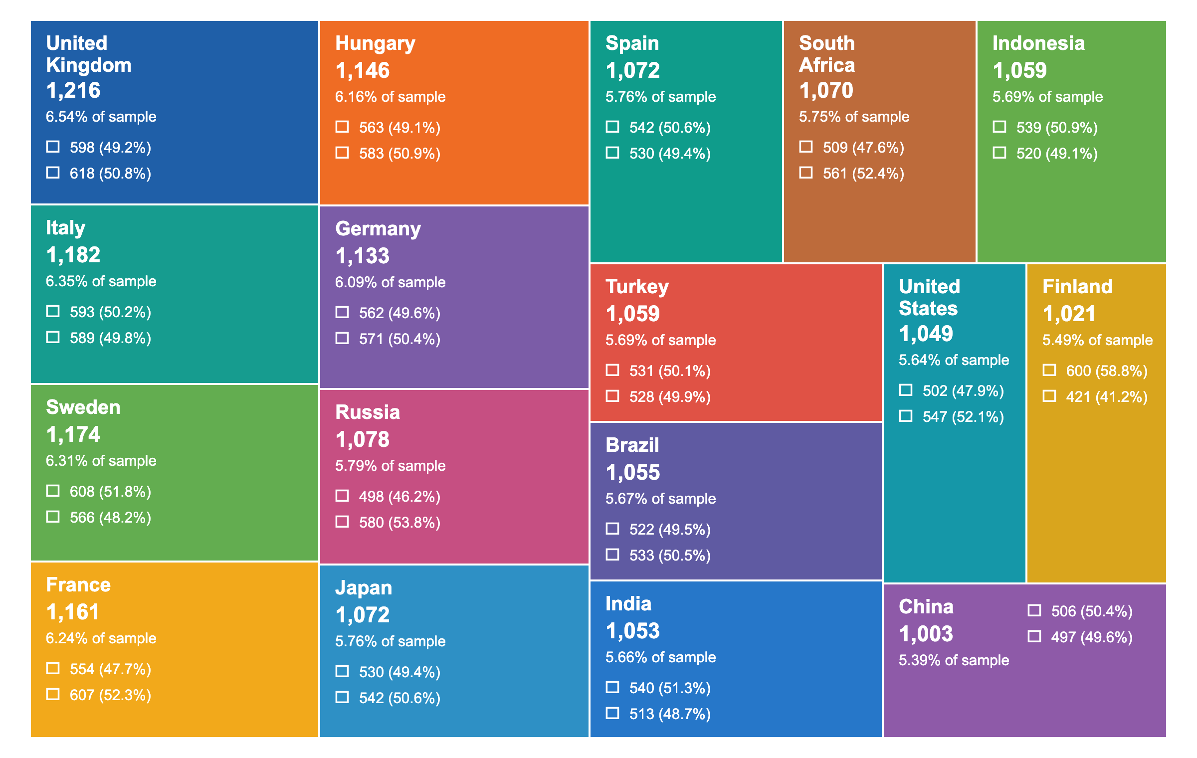 Figure 1: Distribution of respondents by country. The final analytic sample included 18,603 respondents from 17 countries. National sample sizes were broadly comparable across countries, ranging from 1,003 respondents in China to 1,216 respondents in the United Kingdom. Percentages indicate each country’s share of the final analytic sample.