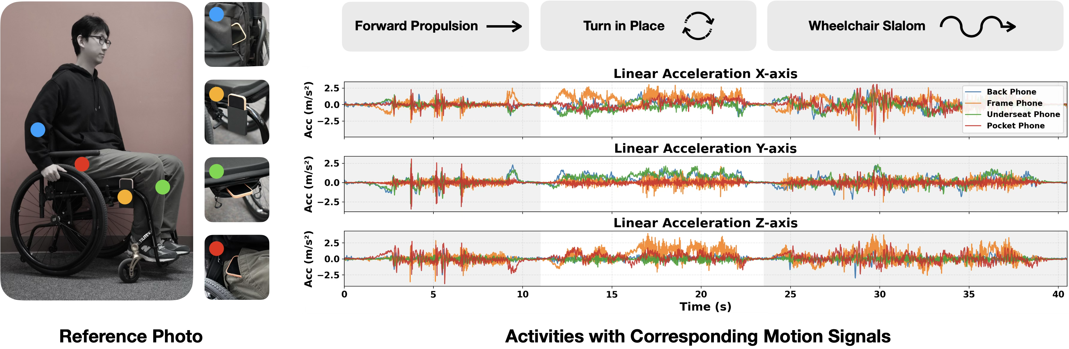 Figure 4: Signal divergence across four carrying locations. Synchronized accelerometer traces (X, Y, Z) from phones in a back bag, frame holder, underseat bag, and pocket during (1) propulsion, (2) turning, and (3) slalom. The distinct waveforms and low correlation coefficients (Table 3) confirm that identical activities yield unique sensor signatures depending on placement.