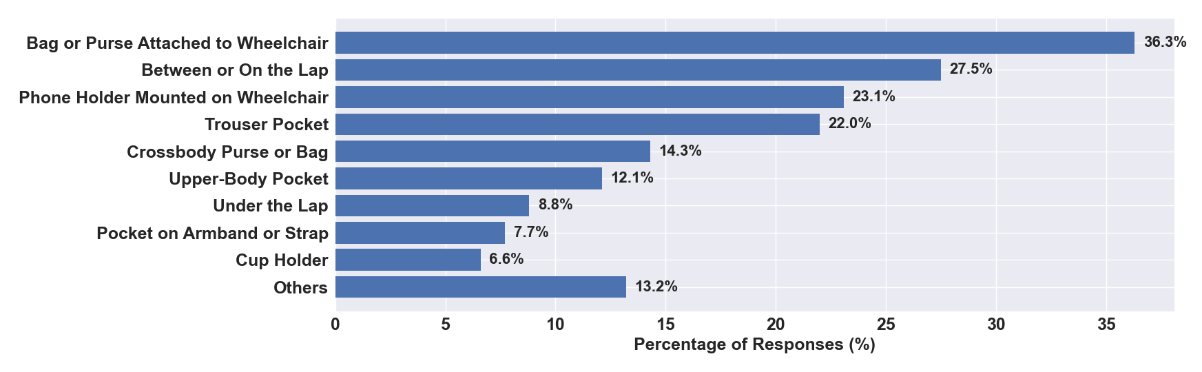 Figure 2: This figure illustrates the percentage of responses for different phone-carrying locations among wheelchair users. The “Others” category includes wheelchair tray tables, pockets built into the wheelchair, waistbands, purses placed on laps, lanyards, and phone storage between the legs and wheelchair side guards.