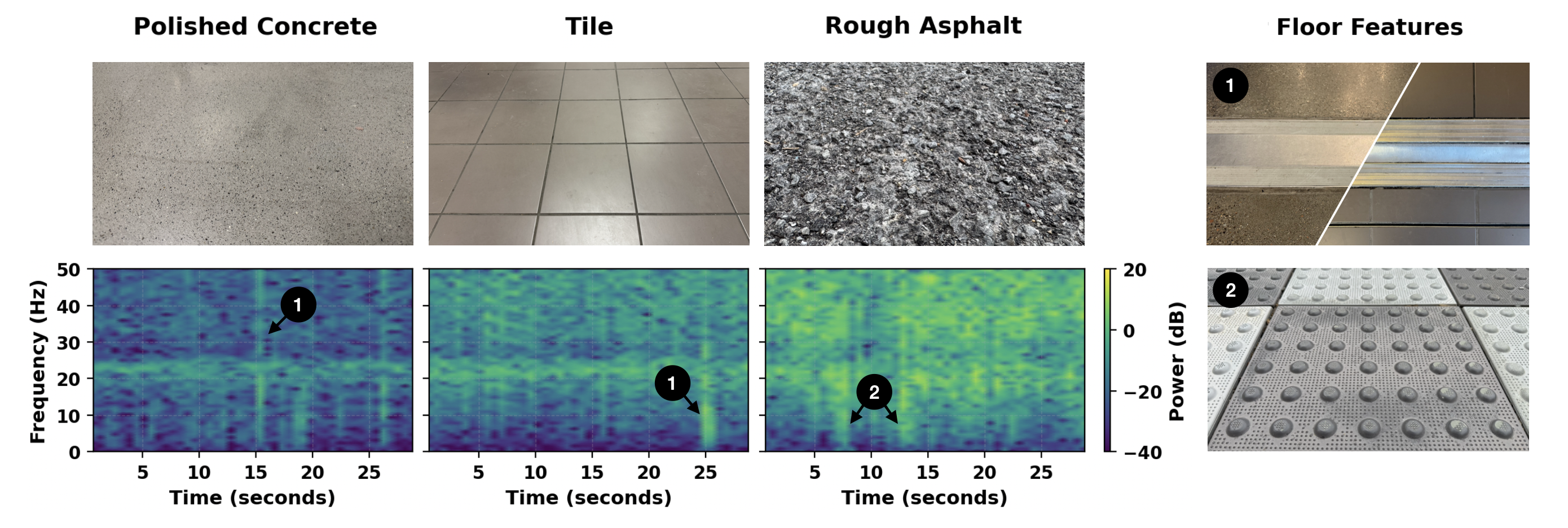 Figure 7: Vibration signatures of three distinct road surfaces. Spectrograms (0-50Hz) captured from a frame-mounted phone show increasing spectral energy as terrain shifts from polished concrete to rough asphalt. Transient environmental features are uniquely identifiable: (1) a metal floor transition appears as a distinct impulse, and (2) tactile paving creates a sustained high-energy pattern.