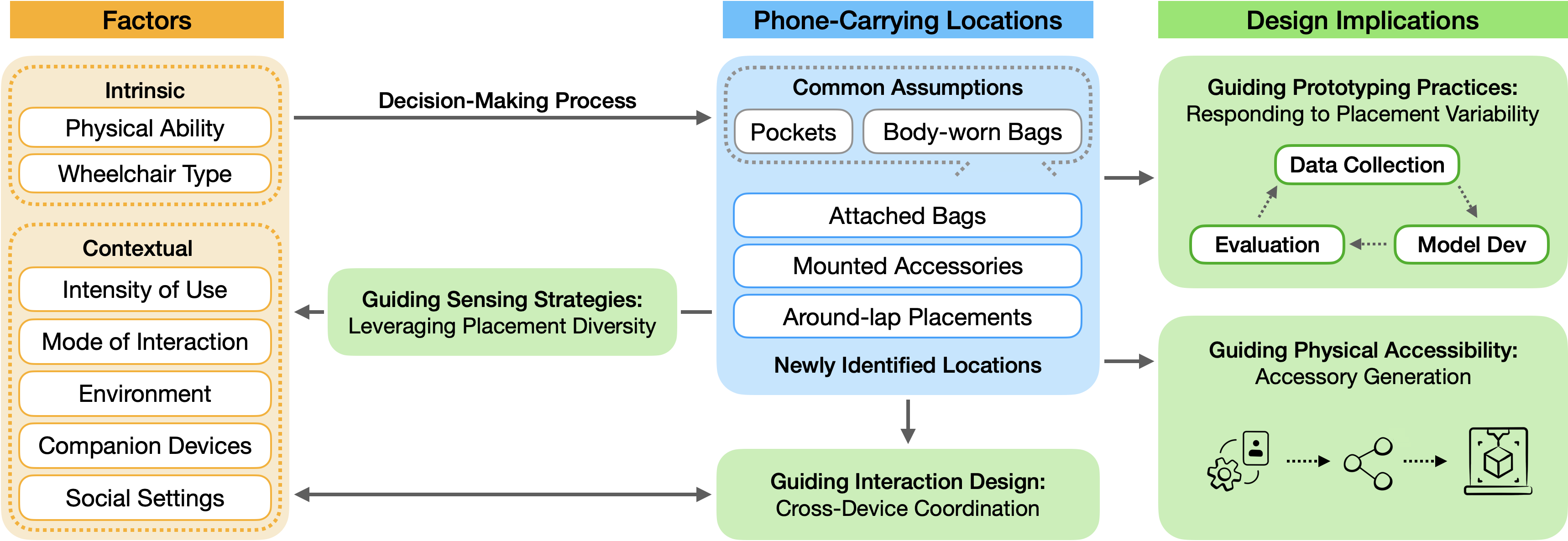 Figure 3: A design framework linking factors, phone-carrying locations, and design implications. In this work, we identify wheelchair-specific phone-carrying locations that emerge from users’ decision-making processes shaped by intrinsic and contextual factors. Building on these findings, we synthesize four design implications that offer actionable guidance for inclusive prototyping, sensing, interaction, and physical accessibility.