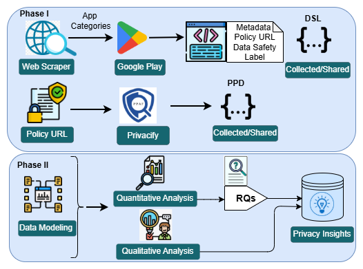 Figure 1: Cross-layer privacy disclosure analysis pipeline