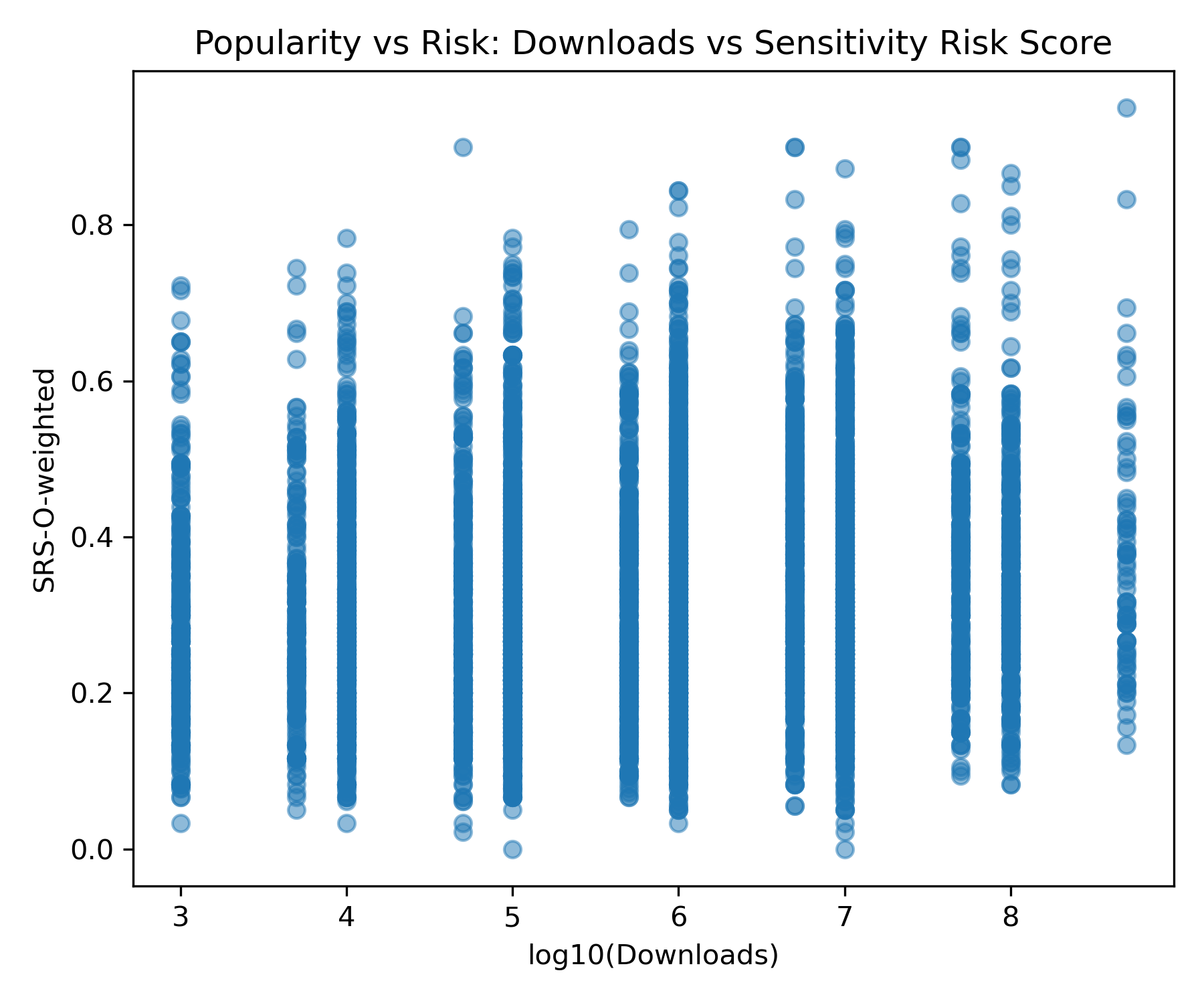 Figure 13: Download Vs Risk Score