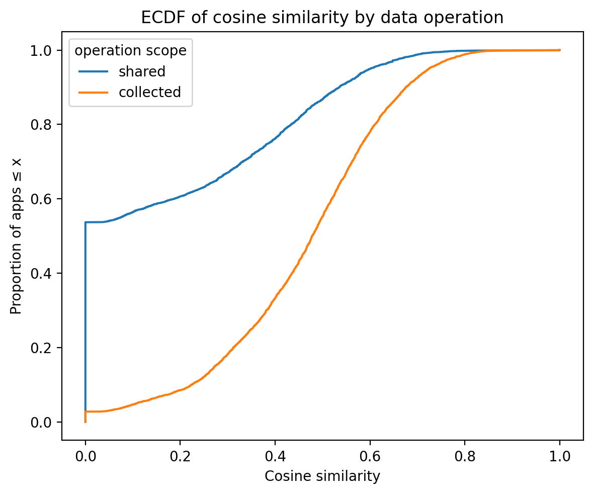Figure 7: ECDF of cosine similarity between privacy policies and Data Safety labels, stratified by data operation scope.