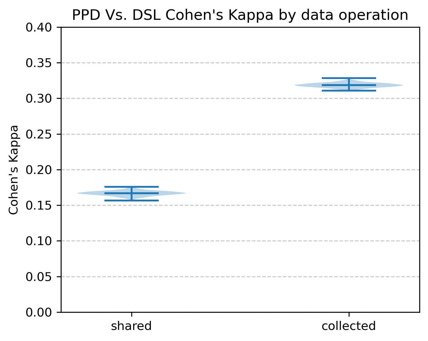 Figure 3: PPD vs DSL kappa score by data operation scope