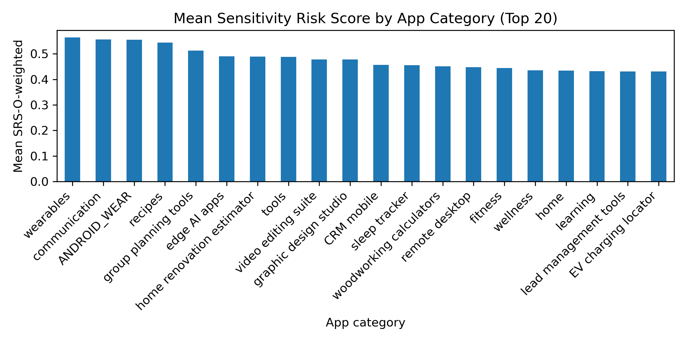 Figure 9: Risk scores across app categories.