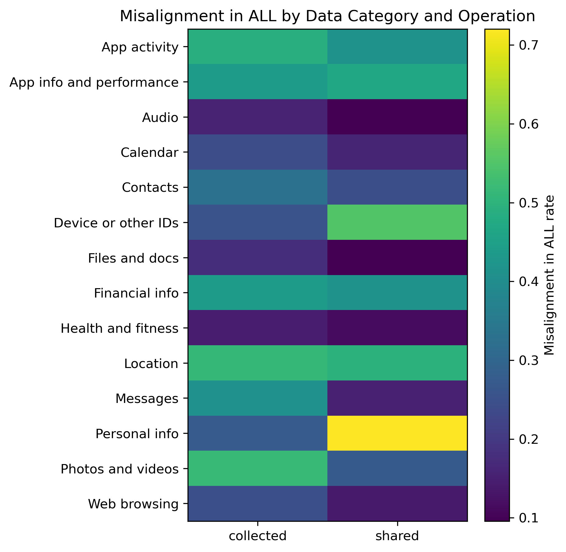 Figure 4: Misalignment rates by data category and operation scope.