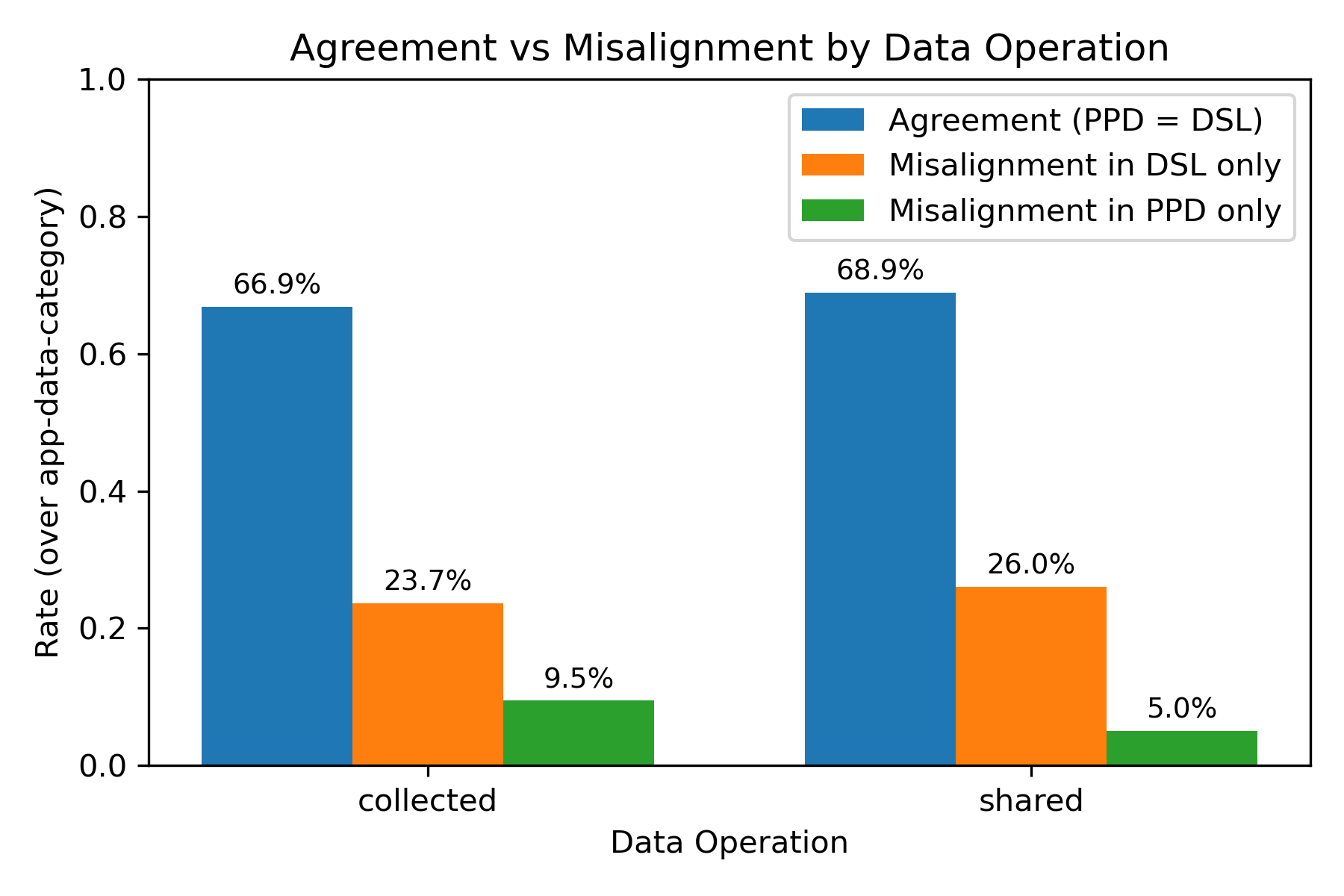 Figure 2: Overall agreement vs.misalignment rates between PPD and DSL by operation (collection vs.sharing), aggregated over all apps and data categories.