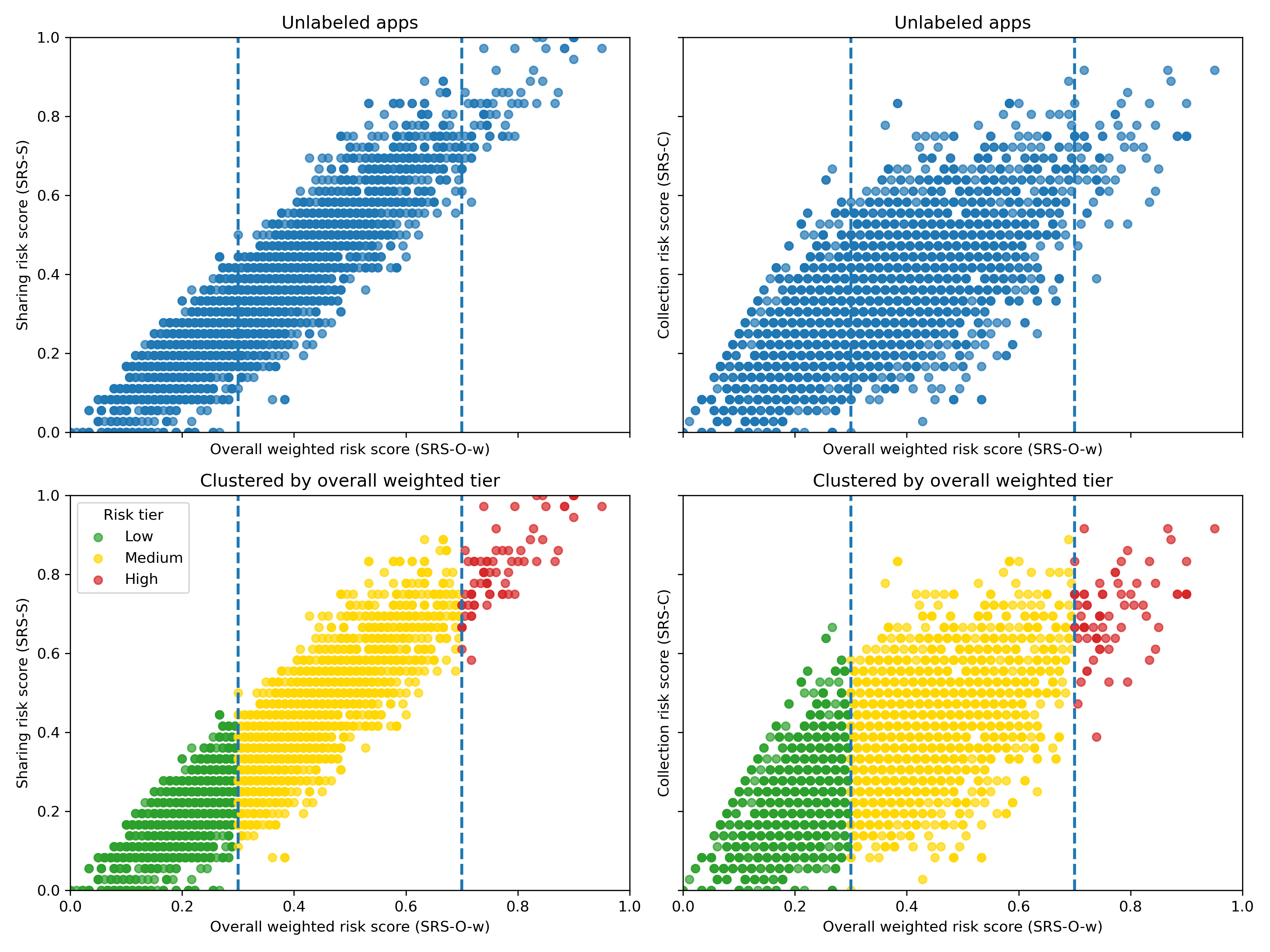 Figure 8: Distribution of apps across risk tiers.