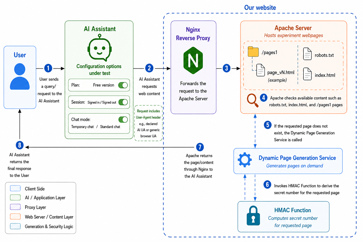 Figure 2: Experimental setting of our Controlled Web Server. The figure illustrates the steps of the flow of how a user requests online content to an AI assistant to our web server.