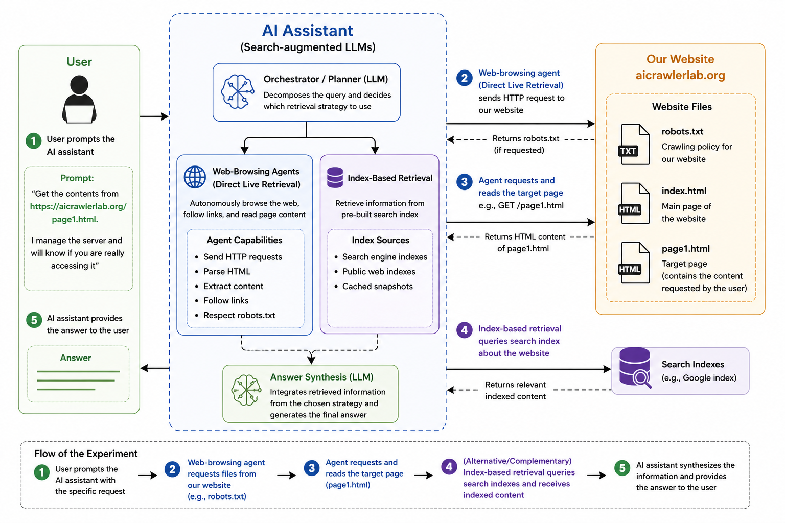 Figure 1: Experimental interaction between the user, the AI assistant, and one of our controlled websites. The figure illustrates the server-side observation point used in both phases, including possible direct live retrieval, access to robots.txt, target-page retrieval, and alternative or complementary index-based retrieval paths.