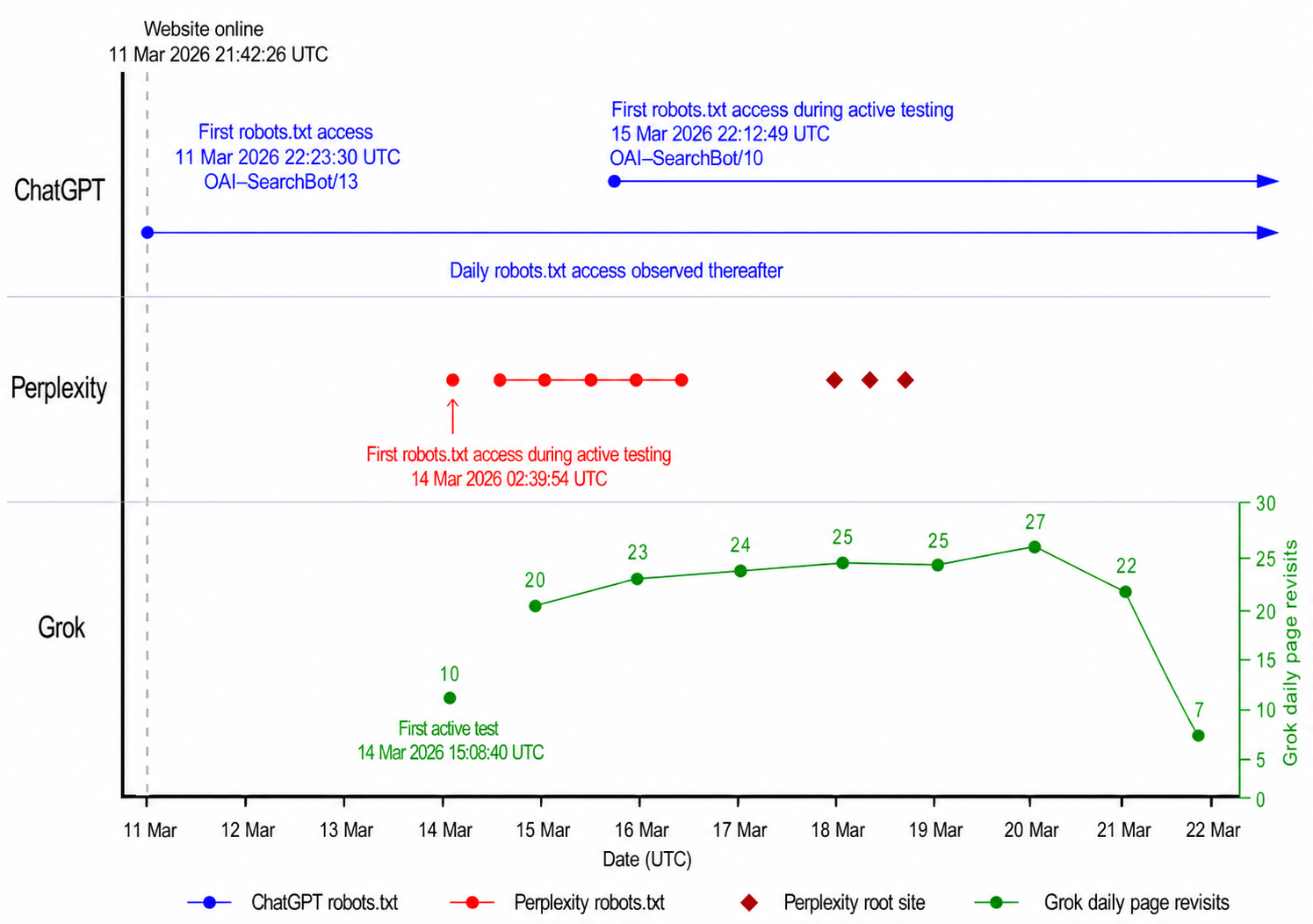 Figure 5: Passive monitoring time series showing follow-up accesses to the controlled website outside the active testing period.