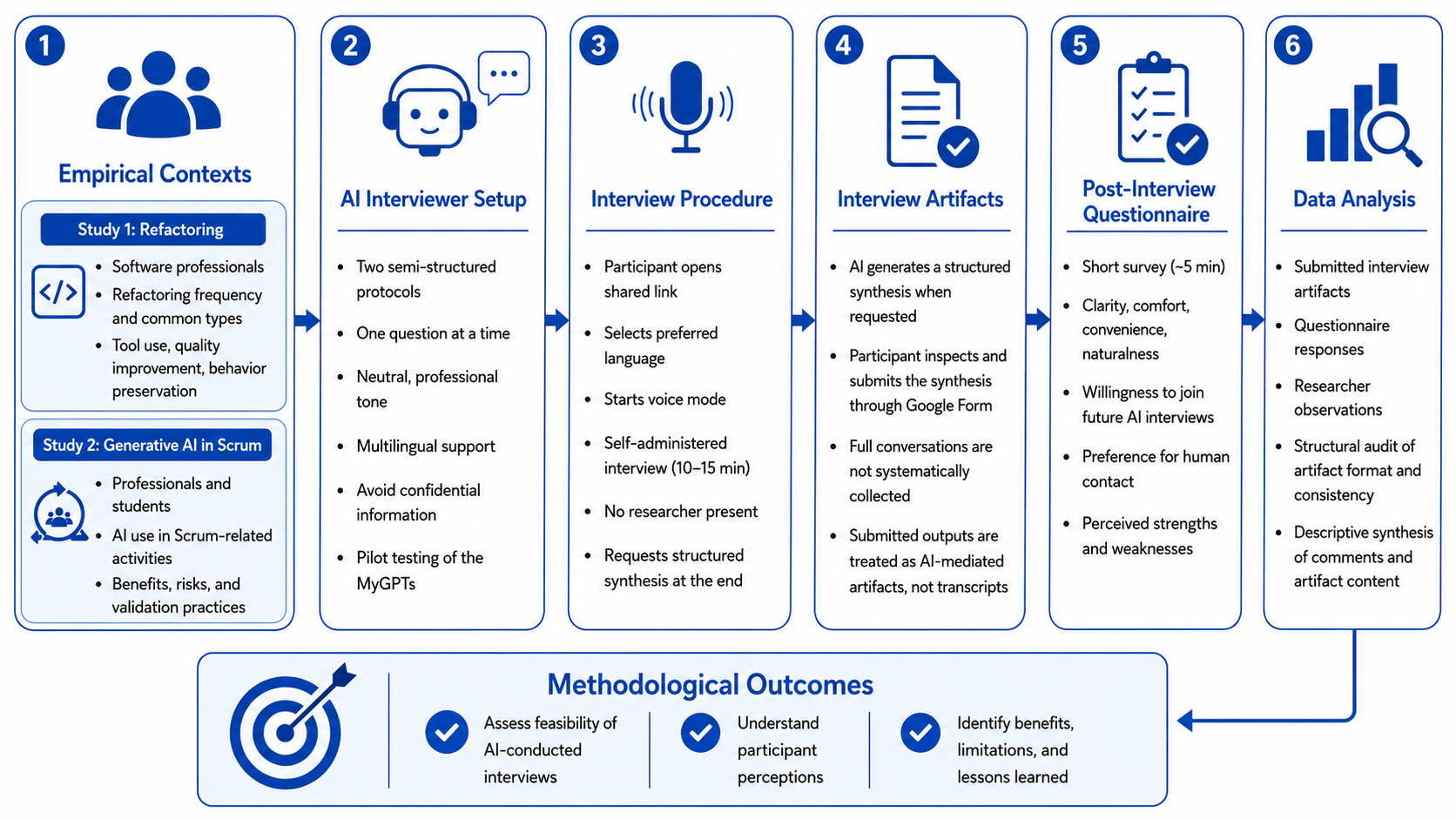 Figure 1: Overview of the study design. Participants completed a self-administered voice-based interview with an AI interviewer, generated an interview artifact from the conversation, submitted the artifact and questionnaire responses through a post-interview form, and provided data for descriptive and qualitative analysis.