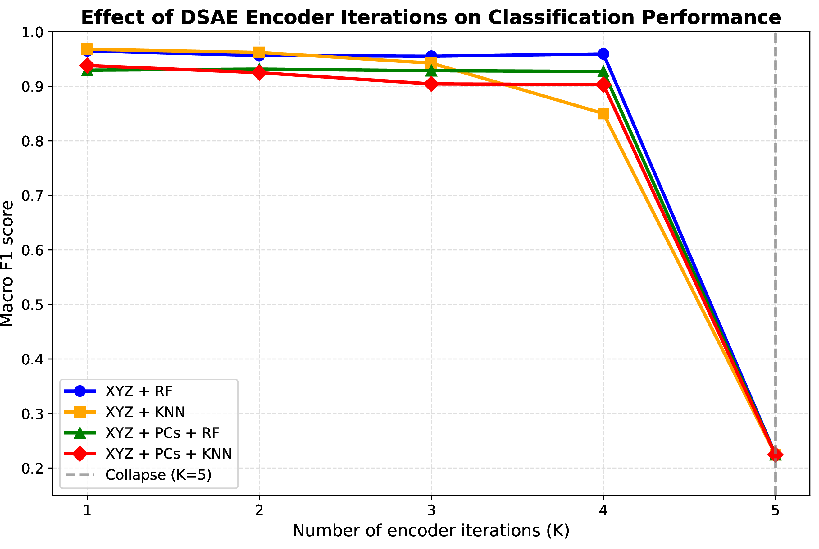 Figure 2: Macro F1 as a function of DSAE encoder depth for xyz and xyz plus Product Coefficient inputs. Models at each depth were trained separately. Performance remains high through K=4, while all feature-classifier configurations collapse to the majority-class Dummy baseline at K=5.