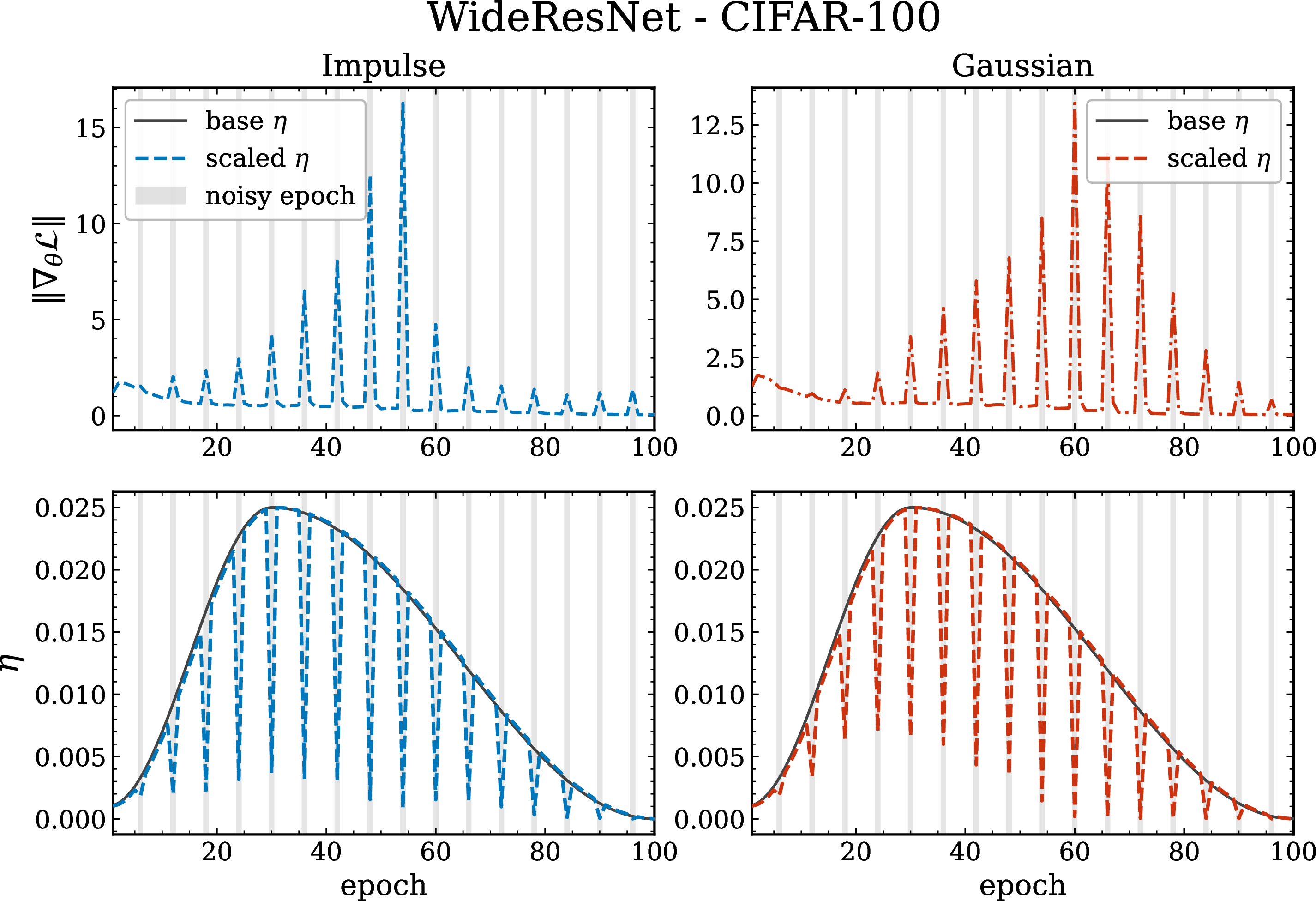 Figure 10: Same as 8 but for the WideResNet of CIFAR-100.