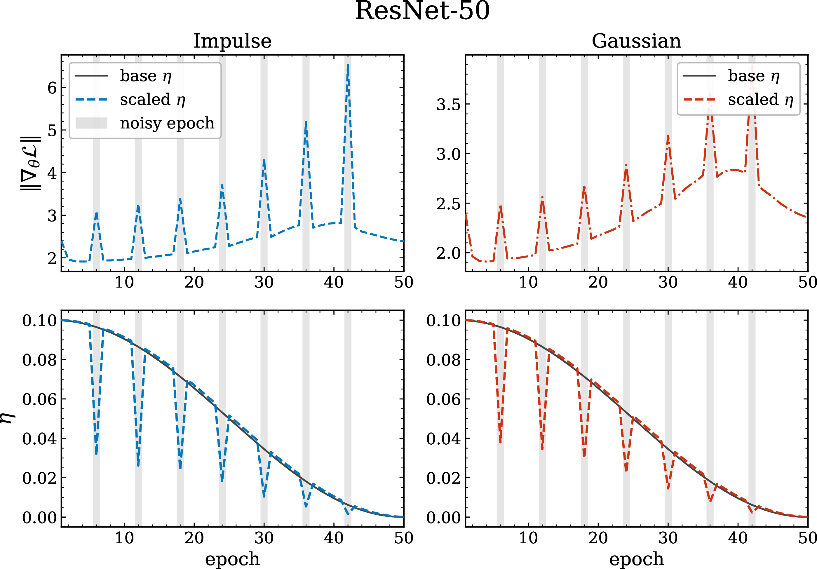 Figure 8: In the top row we show the magnitude of the gradient-norm before stabilization for the ResNet50 with interleaved noise using impulse and Gaussian noise from left to right respectively. The gray shading indicates noise has been injected for that epoch. In the bottom row we show the learning rate, and effective learning rate (after gradient-norm stabilization from 6 with f=0.4).