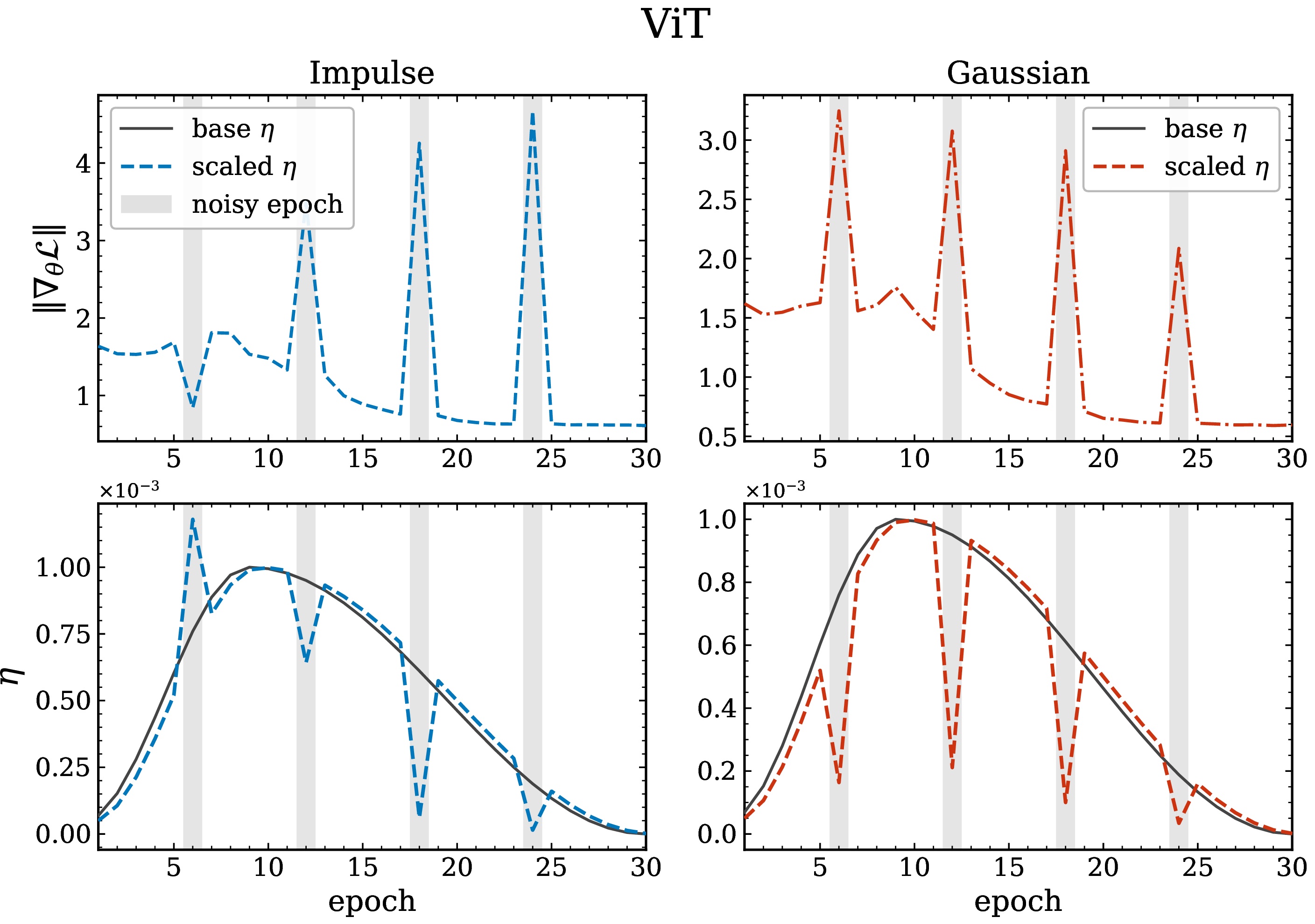 Figure 9: Same as 8 but for the ViT architecture.