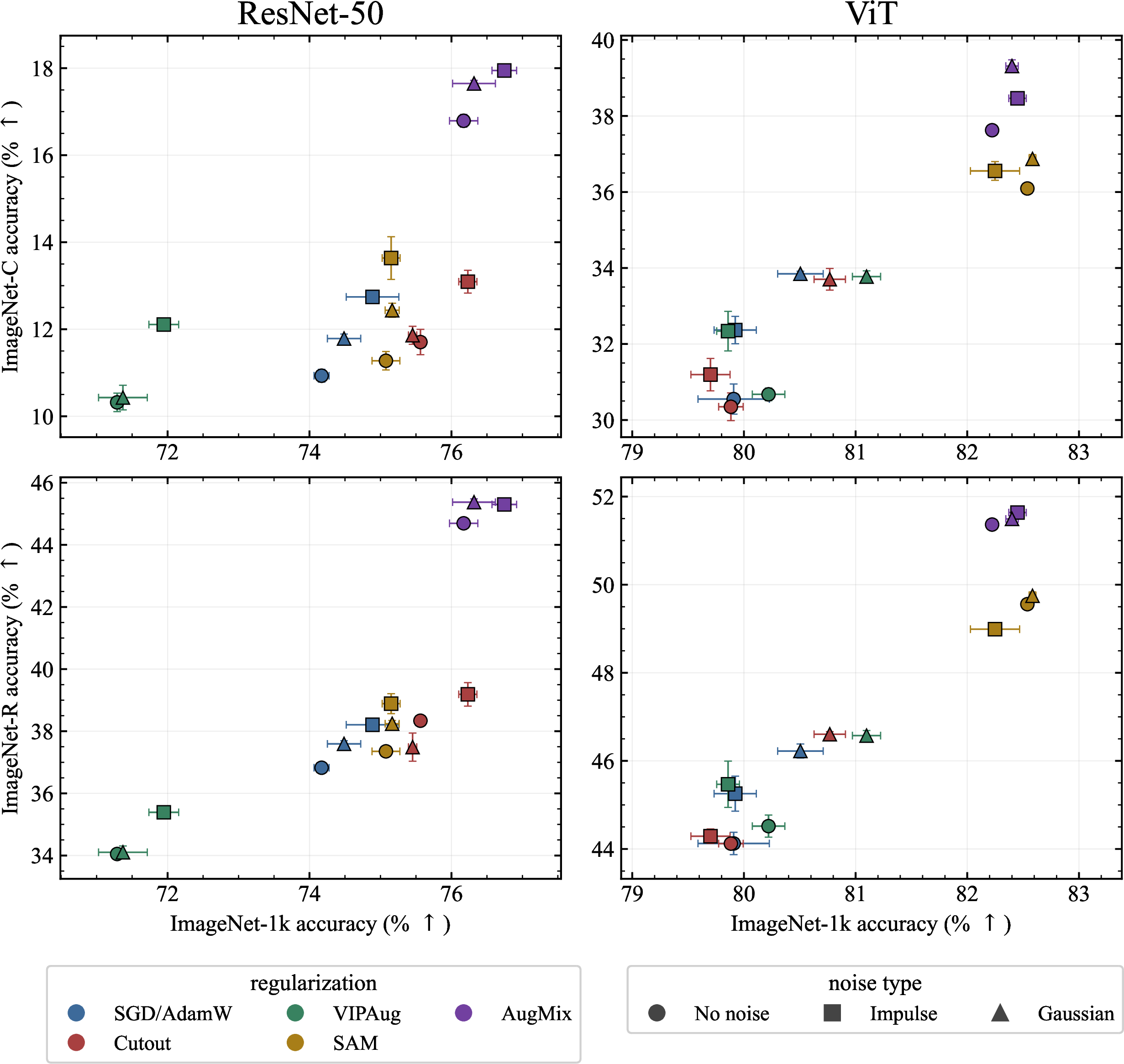 Figure 4: Clean accuracy vs. corruption and OOD robustness trade-off for ResNet50 and ViT on ImageNet-1k. Each point represents a distinct trial, with clean accuracy on the x-axis and mean corruption accuracy (top row) and ImageNet-R OOD accuracy (bottom row) on the y-axis for ResNet50 (left column) and ViT (right column). Point color indicates the baseline regularization method with the shape indicating noise type. All results are averaged over 5 seeds with the error bars showing the bootstrapped standard error.