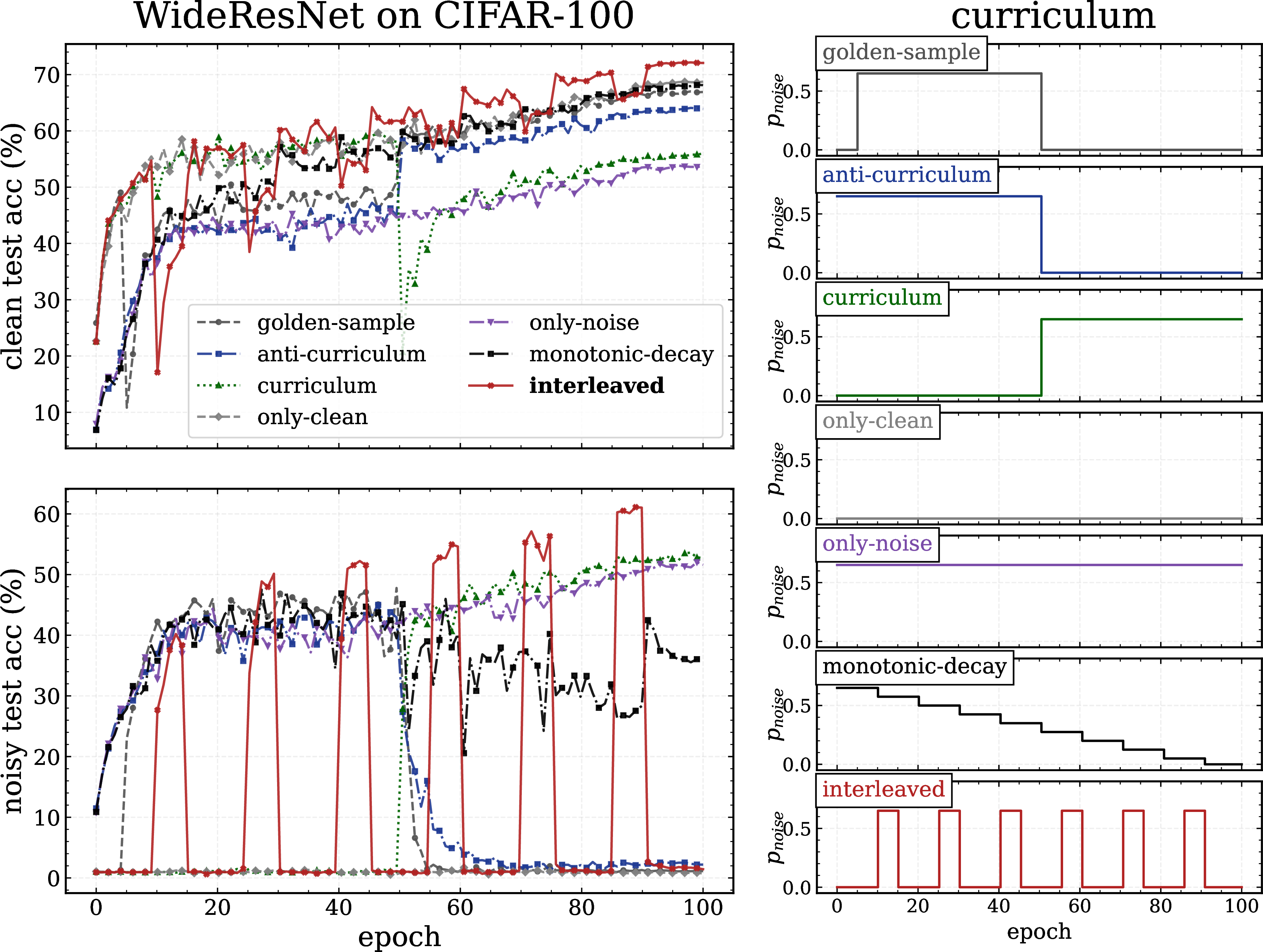 Figure 2: Comparison of clean (top) and noisy (bottom) test accuracy throughout training for seven noise injection curricula (right panels): golden-sample, curriculum, anti-curriculum, only-clean, only-noise, monotonic-decay, and an example of an interleaved schedule with P=10, L=5.