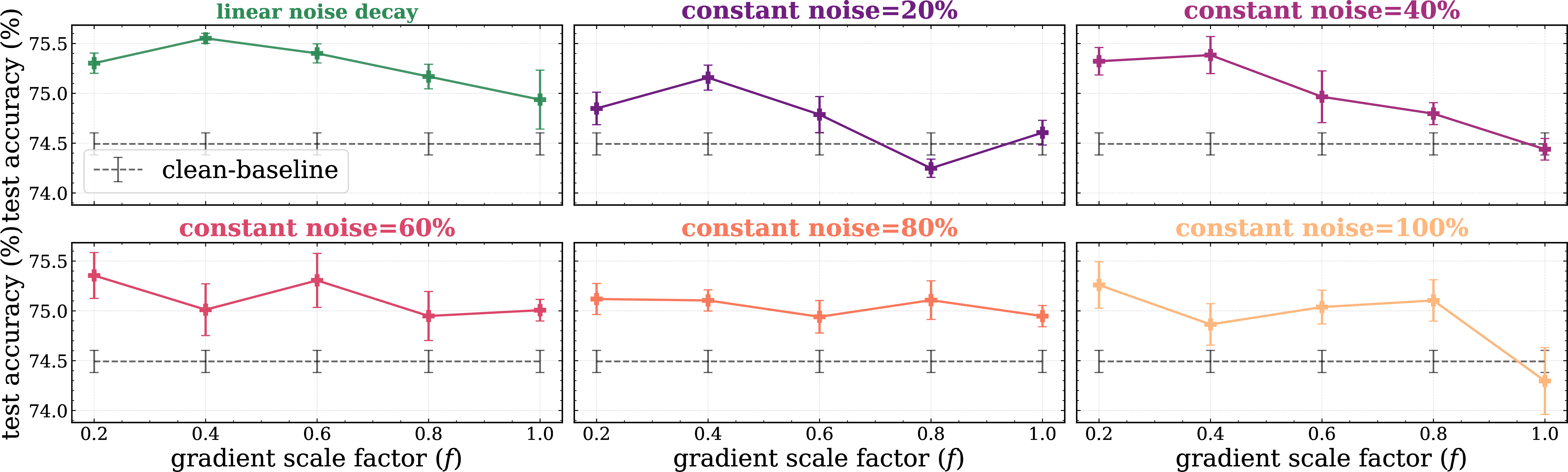 Figure 5: Ablation over gradient scaling factor f across noise levels on WideResNet/CIFAR-100, showing clean test accuracy as a function of the gradient-norm scaling factor f for different noise levels \sigma_t. The top left panel shows the results of a linear decay of the noise level during an interleaved injection curriculum. The dashed line indicates the clean-only data baseline.