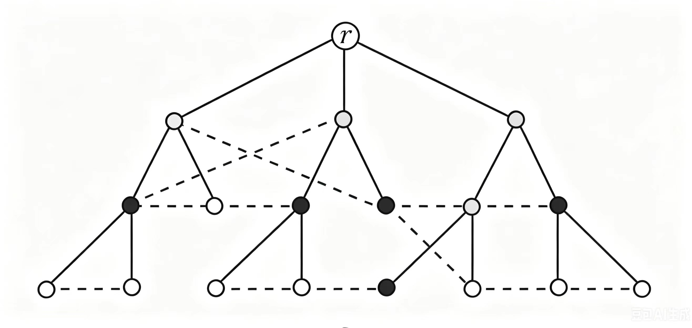 Figure 1: T_{\text{BFS}} consists of solid edges while other edges in G are dashed