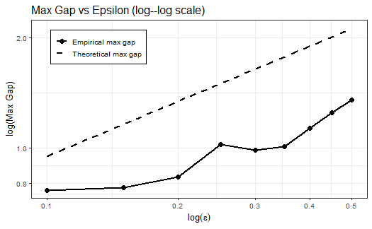 Figure 1: Maximum deviation of 2^{\mathrm{MQL}} under fidelity-based perturbations as a function of the radius \varepsilon.