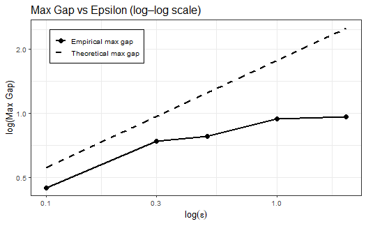 Figure 2: Maximum deviation of 2^{\mathrm{MQL}} under relative-entropy-based perturbations as a function of the radius \varepsilon.