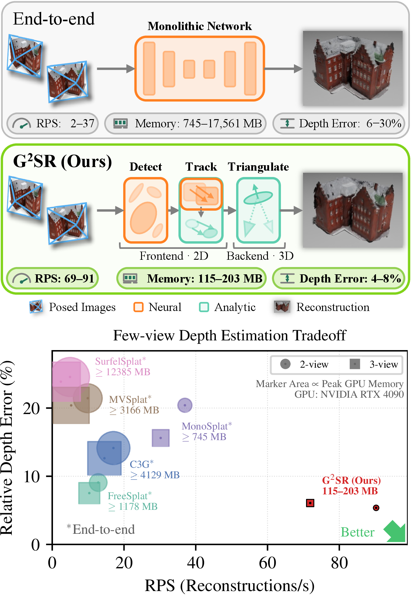 Figure 1: From a few (2–3) posed RGB images, prior end-to-end methods (top) solve the ill-posed reconstruction task as a whole by regressing 3D Gaussian splats with a single monolithic network that requires significant compute and memory but generalizes poorly. G^2SR (middle) instead decouples the task: a small neural frontend learns the ill-posed 2D subproblems of detecting 2D Gaussian splats and tracking their cross-view correspondences, while an analytic backend solves the well-posed 3D subproblem of triangulating each splat from multi-view geometry. The scatter plot (bottom) summarizes 2- and 3-view depth estimation averaged over Replica [1] and ScanNet [2]: G^2SR achieves lower depth error at higher throughput (RPS) while using a fraction of the baselines’ GPU memory (marker area).