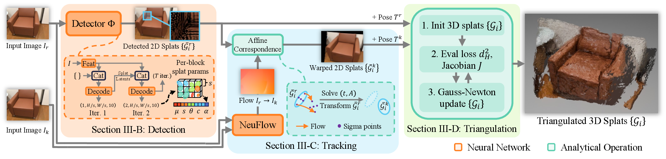 Figure 2: Overview of the G^2SR pipeline. A lightweight network detects 2D Gaussian splats \{\bar{\mathcal{G}}_i^r\} on the reference image I_r (3.2); an optical-flow-based sigma-point warping then establishes affine correspondences \{\bar{\mathcal{G}}_i^k\} to view k (3.3); finally, a Gauss–Newton solver triangulates 3D splats \{\hat{\mathcal{G}}_i\} by matching projections under the squared Hellinger distance d_H^2 (3.4). During 3-view reconstruction, we concatenate the 3D splats generated with r = 1, k = 2 and r = 2, k = 3.