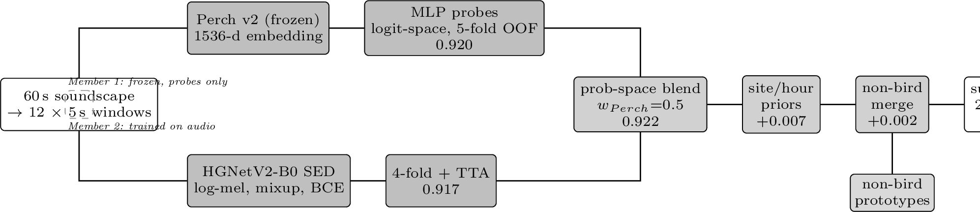 Figure 2: The supervised baseline is an equal-weight, two-member ensemble extended with a non-bird prototypical head. Each 60 s soundscape is split into 12 non-overlapping 5 s windows that feed both members: a frozen Perch v2 backbone read through logit-space MLP probes, and a trained HGNetV2-B0 SED network on log-mel spectrograms. Their 234-species probability vectors are blended equally, post-processed with site/hour priors, and merged with non-bird prototype scores. The whole pipeline runs in \sim​64 min, within the 90 min CPU limit. Public LB scores are shown in green.