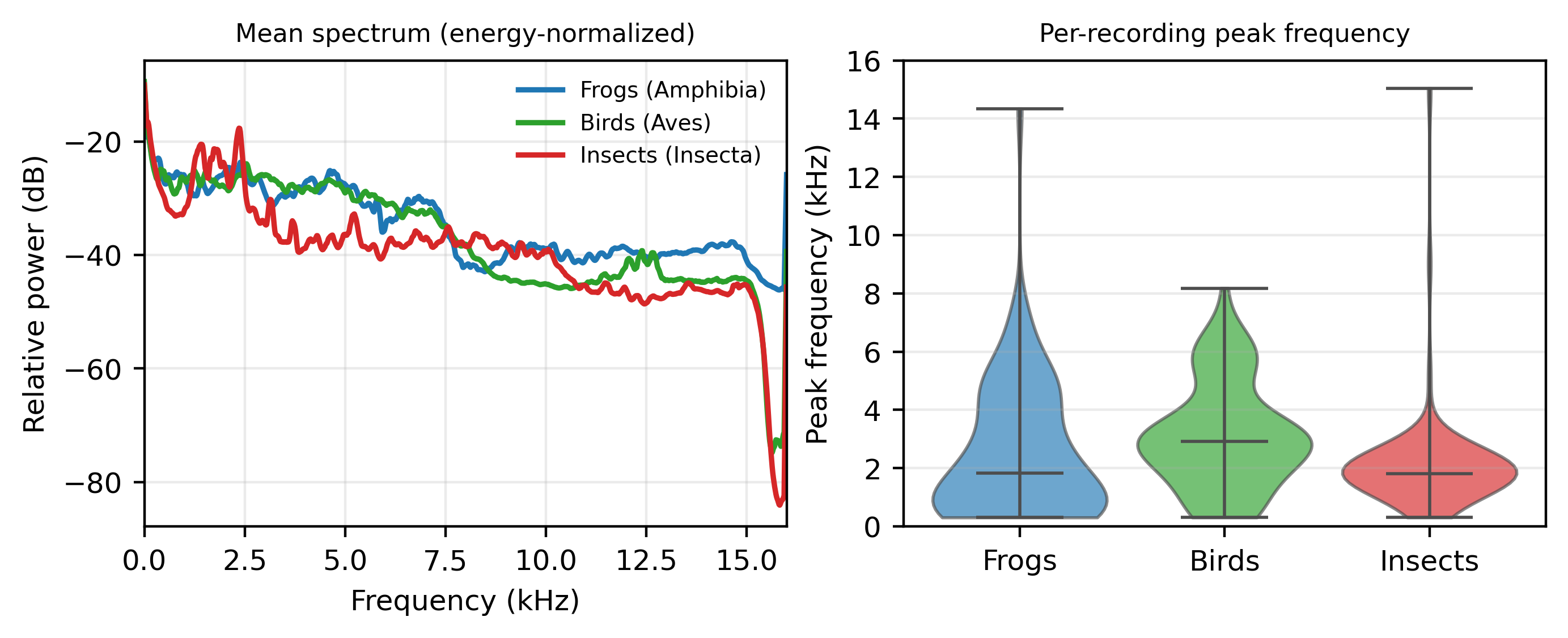 Figure 5: Spectral band occupancy by taxon, over 80 random recordings each. Left: mean energy-normalized power spectrum. Right: per-recording peak frequency, with the median marked. All three taxa concentrate energy in 1–4 kHz (peak-frequency medians: frogs 1.8, birds 2.9, insects 1.8 kHz), so frequency band alone does not separate them.