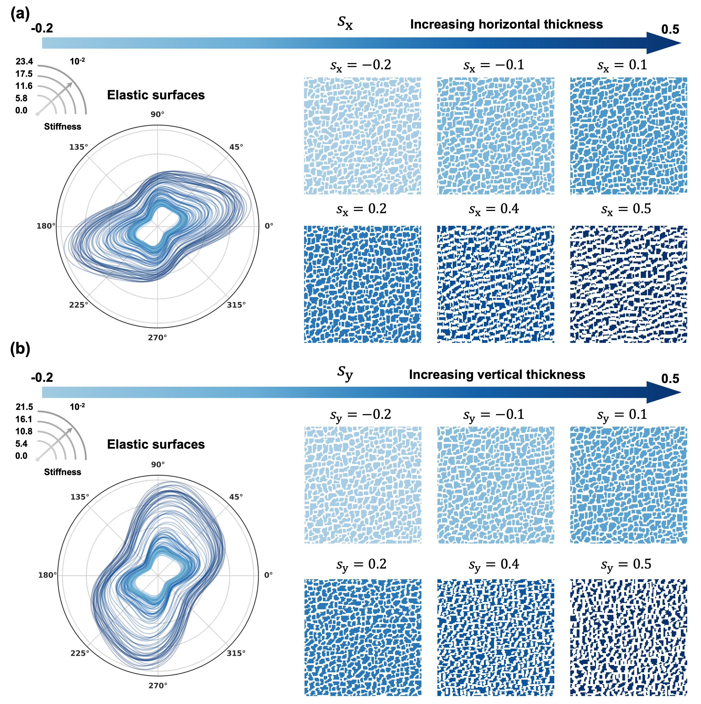 Figure 11: Generated microstructures and corresponding elastic surfaces under directional thickness steering, following the same layout as Fig. 6. (a) and (b) show the results for s_x and s_y, respectively. Both parameters produce a consistent trend that increasing the control parameters thickens the solid struts, raises the overall stiffness level, and preferentially strengthens the stiffness along the corresponding dilation direction, with s_x and s_y acting independently along the horizontal and vertical axes respectively.