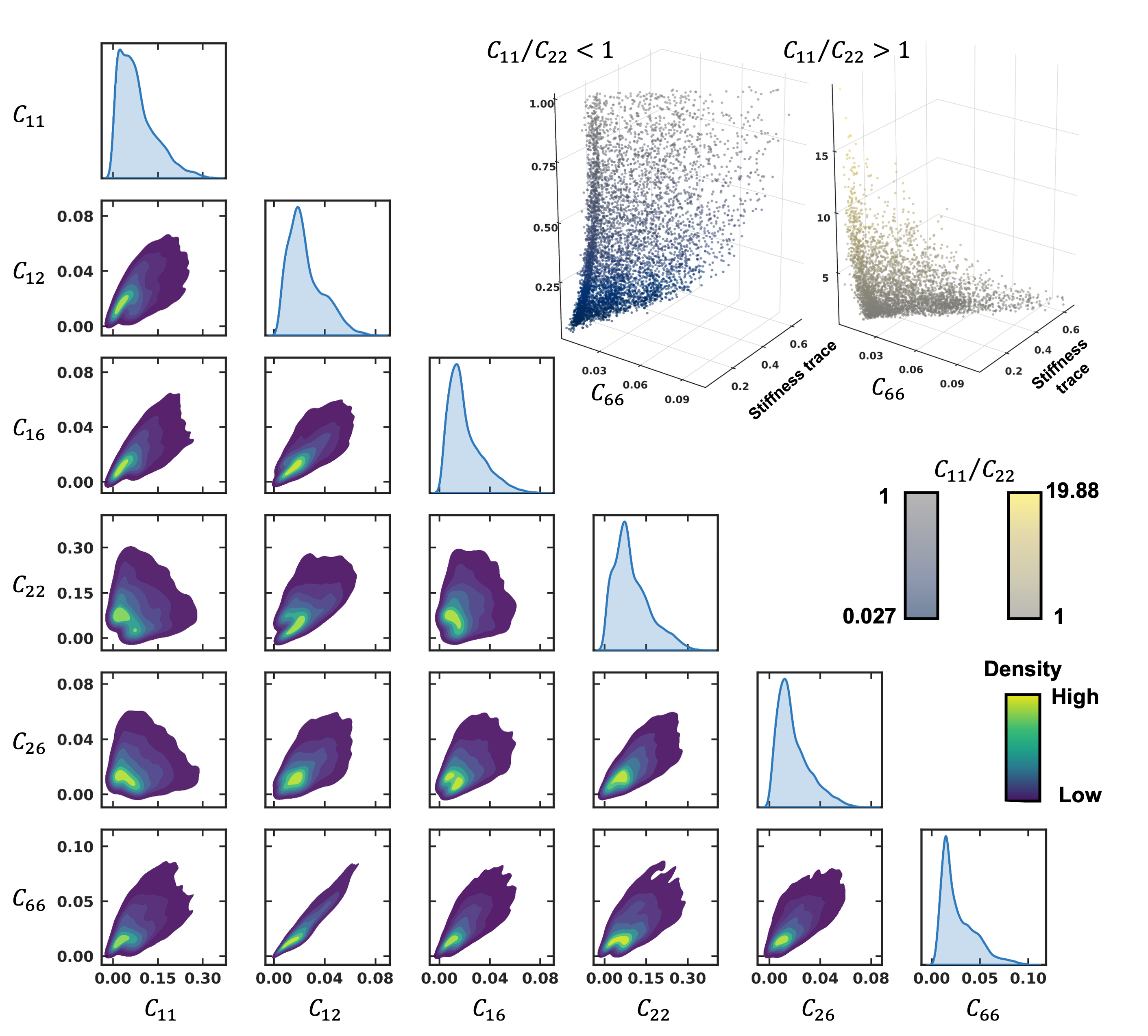 Figure 12: Mechanical property distribution of the generated dataset. The pairwise distribution matrix shows the joint and marginal distributions of the six independent stiffness components C_{11}, C_{12}, C_{16}, C_{22}, C_{26}, and C_{66} across 10,000 generated microstructures, where the diagonal panels show the marginal distribution of each individual component and the off-diagonal panels show the joint distribution between each pair of components, respectively. The anisotropy of each sample is characterized by the ratio C_{11}/C_{22}, with samples colored by whether they are horizontally dominant (C_{11}/C_{22} > 1) or vertically dominant (C_{11}/C_{22} < 1), as illustrated in the three-dimensional scatter plots. The explored property space spans an anisotropy ratio ranging from C_{11}/C_{22} = 0.027 to C_{11}/C_{22} = 19.88, covering nearly three orders of magnitude in directional stiffness contrast, confirming that the combined steering controls provide access to a continuously organized, and mechanically diverse property space.