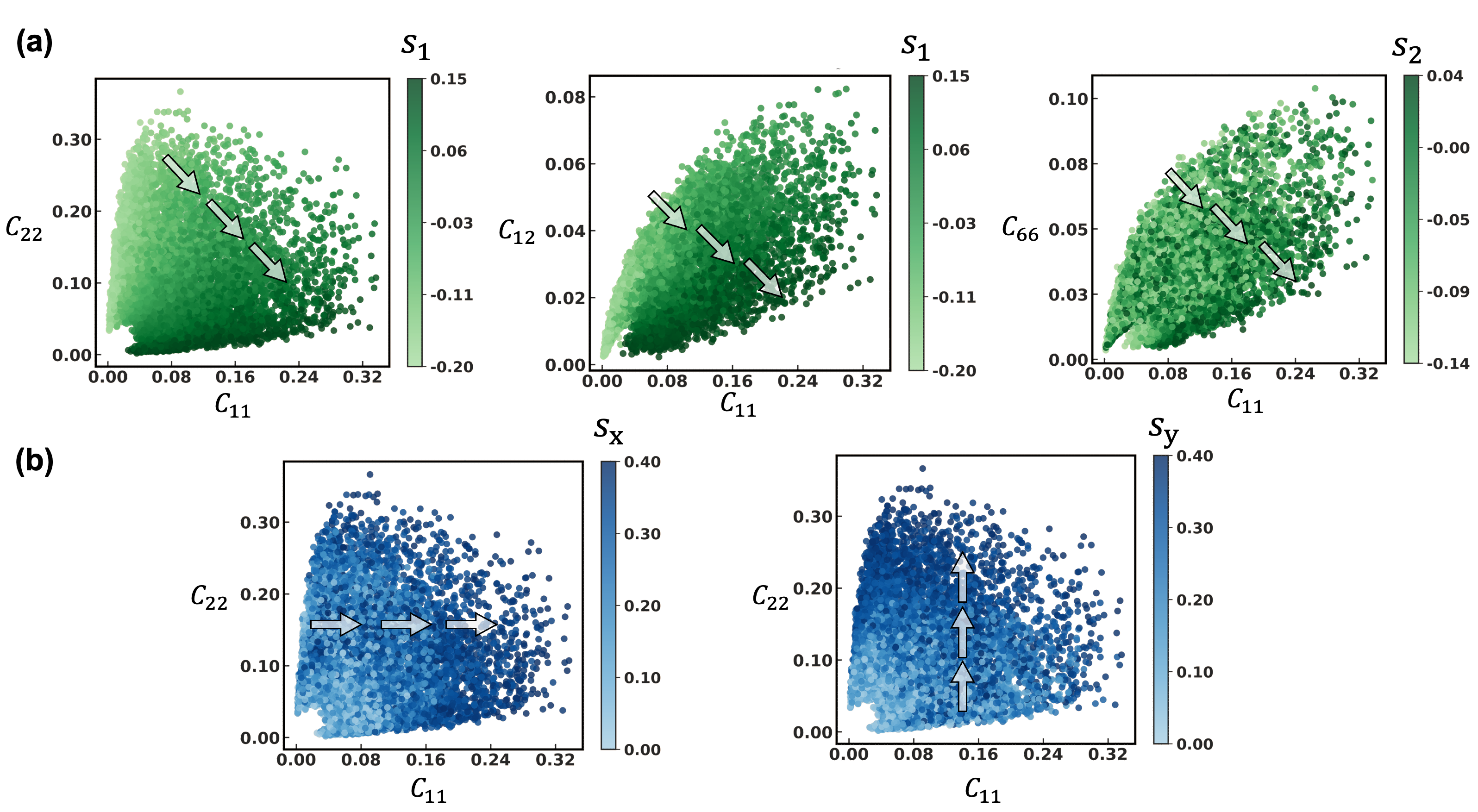 Figure 13: Individual controlling effect of each control parameter on the stiffness distribution. Each panel shows the distribution of a pair of stiffness components, colored by the value of the corresponding control parameter. (a) Increasing the stretching parameter s_1 shifts samples from vertically to horizontally dominant anisotropy, while increasing the shearing parameter s_2 independently governs the shear stiffness C_{66}, extending the reachable property space toward shear-dominated anisotropy in a direction that s_1 alone cannot access. (b) The directional thickness parameters s_x and s_y preferentially strengthen C_{11} and C_{22} along the horizontal and vertical axis, respectively. In all cases, the smooth transition across the distribution confirms that each control parameter acts continuously on the stiffness components.